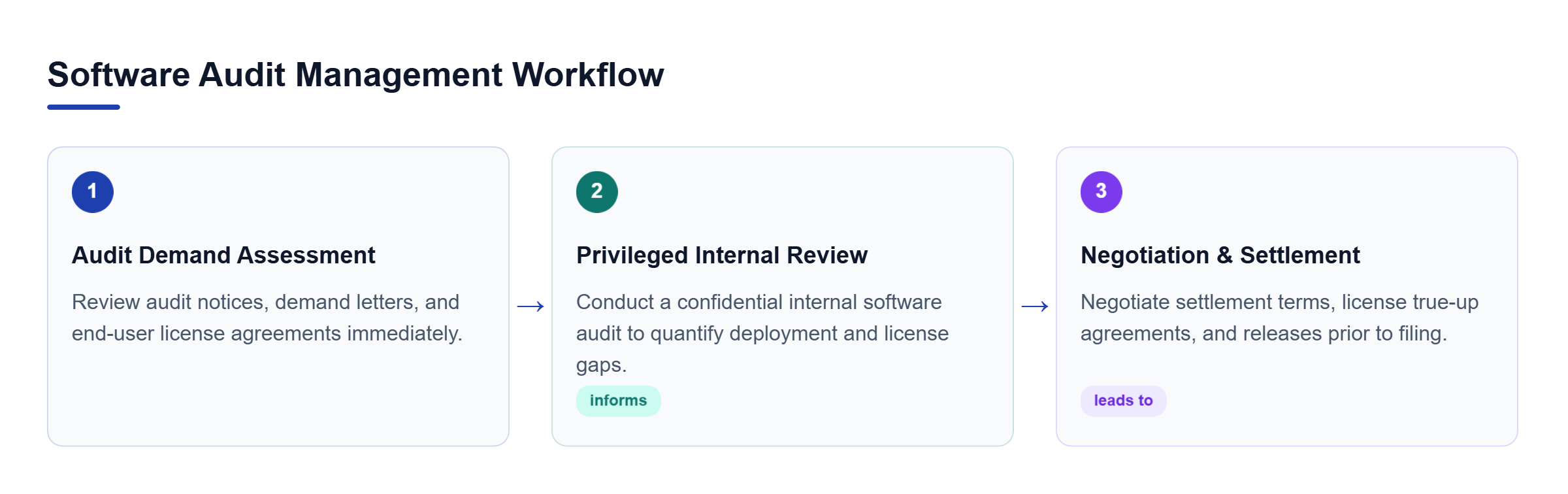Diagram: Process flow outlining the three sequential phases of software audit management: Audit Demand Assessment, Privileged Internal Investigation, and Negotiation and Reconciliation.