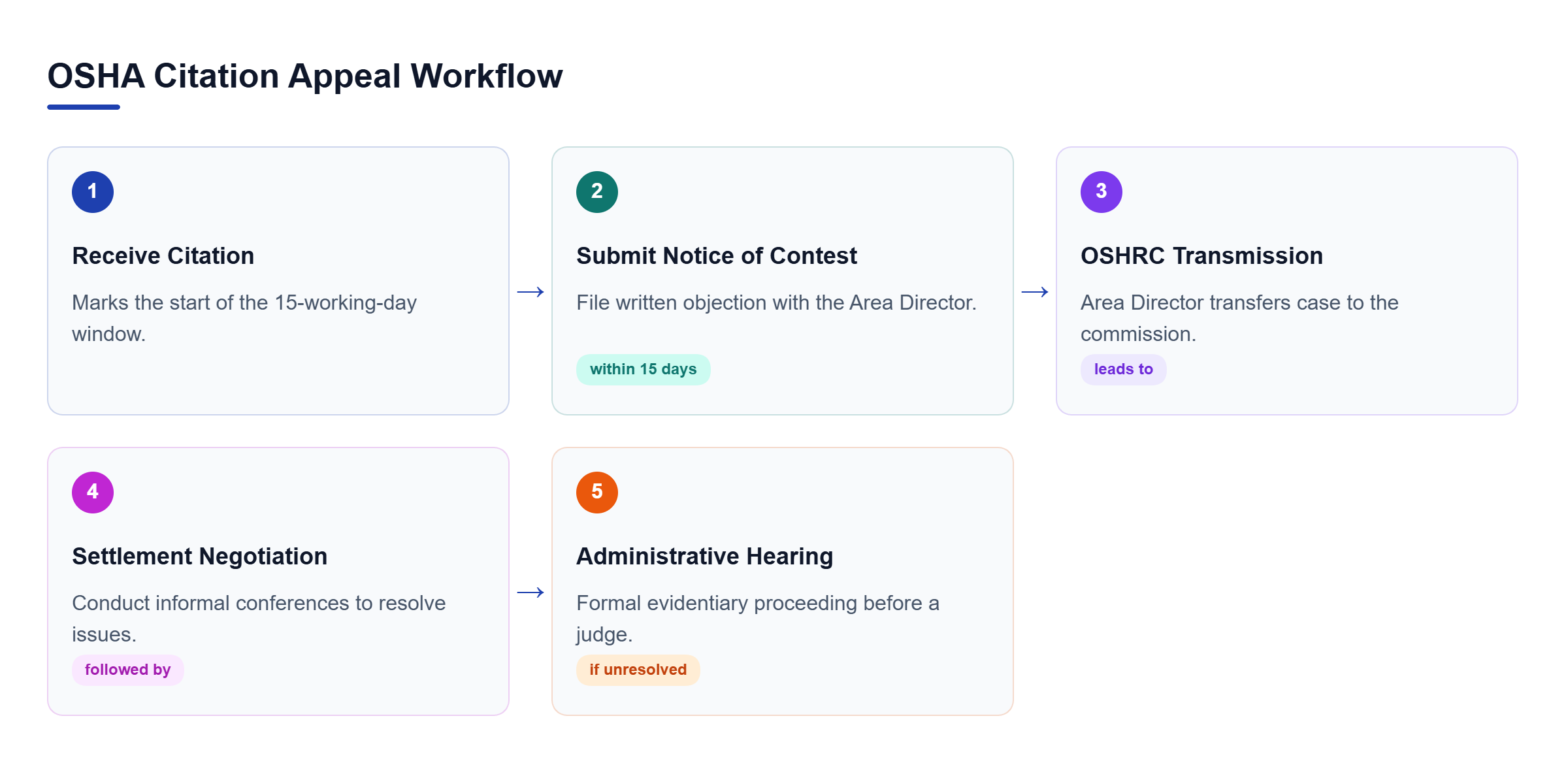 Diagram: Flowchart showing the appeal process: receive citation, submit contest, case transmission to OSHRC, settlement negotiation, and formal administrative hearing.
