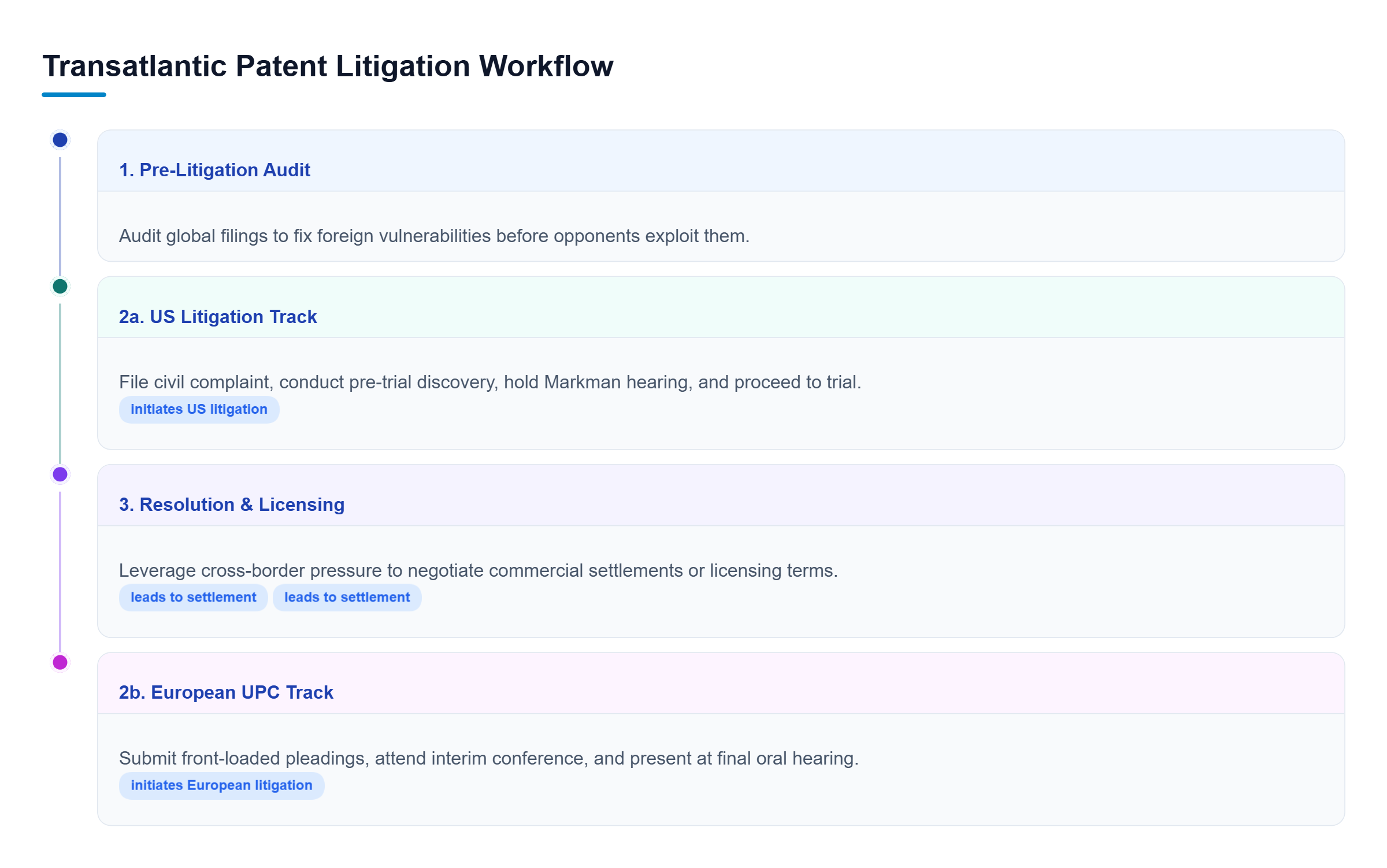 Diagram: Workflow moving from pre-litigation review to parallel US and European procedural execution, ending in strategic resolution.