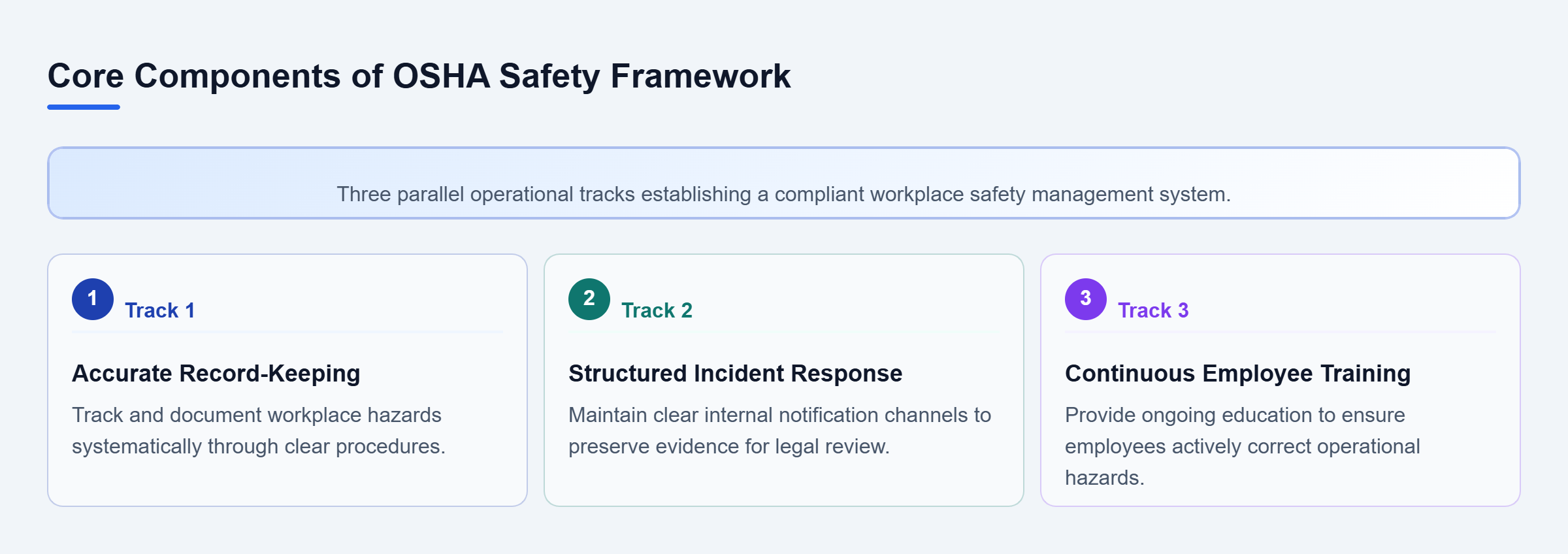 Diagram: A structured overview showing record-keeping, incident response, and continuous training as essential components.