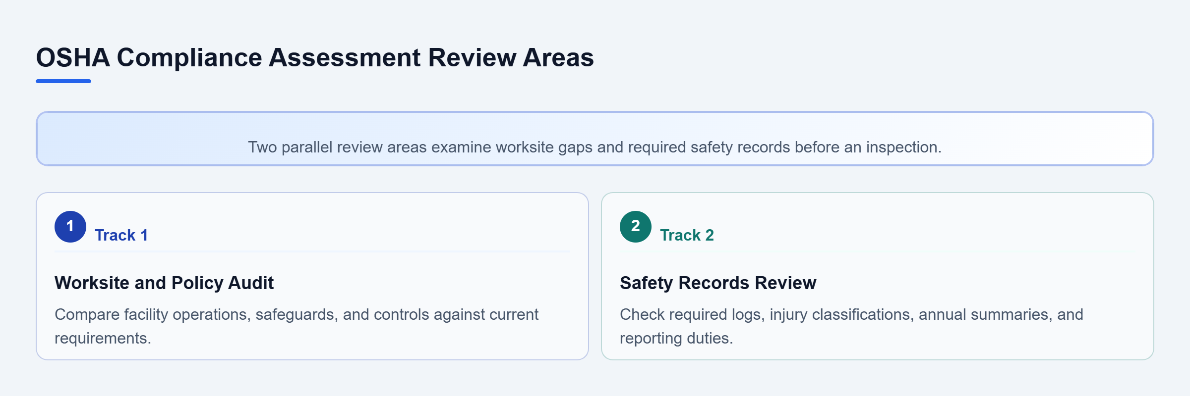 Diagram: Two parallel assessment tracks review physical and operational compliance gaps alongside injury, illness, and reporting records.