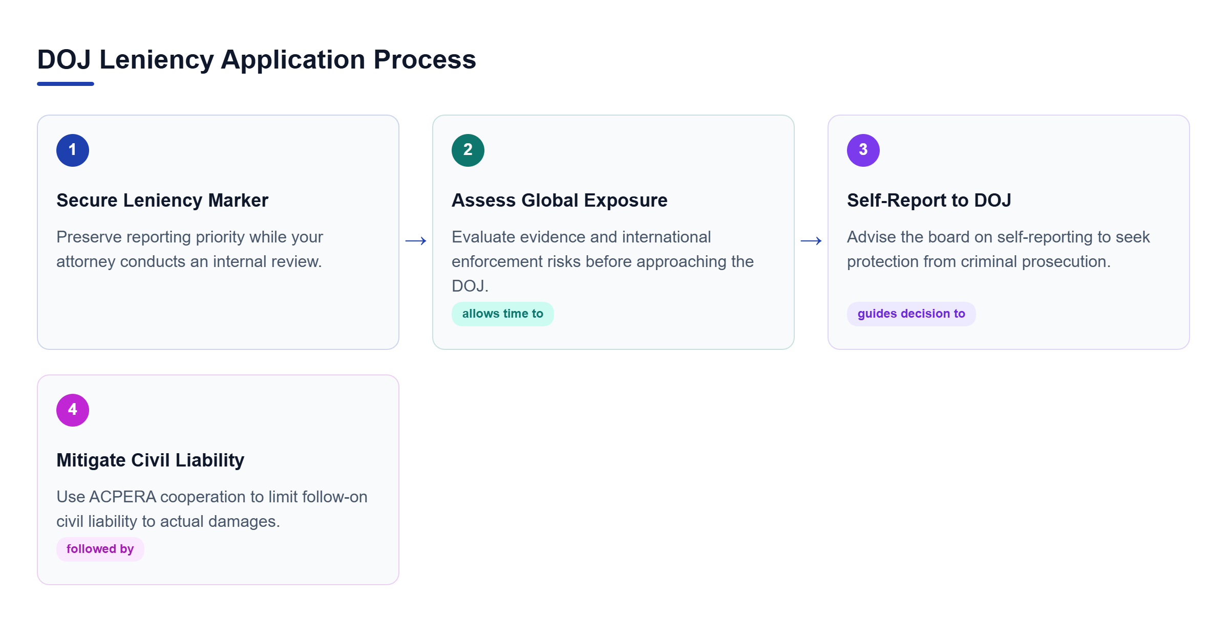Diagram: A process flow detailing the steps of securing a marker, assessing global exposure, self-reporting to the DOJ, and using ACPERA to mitigate civil liability.