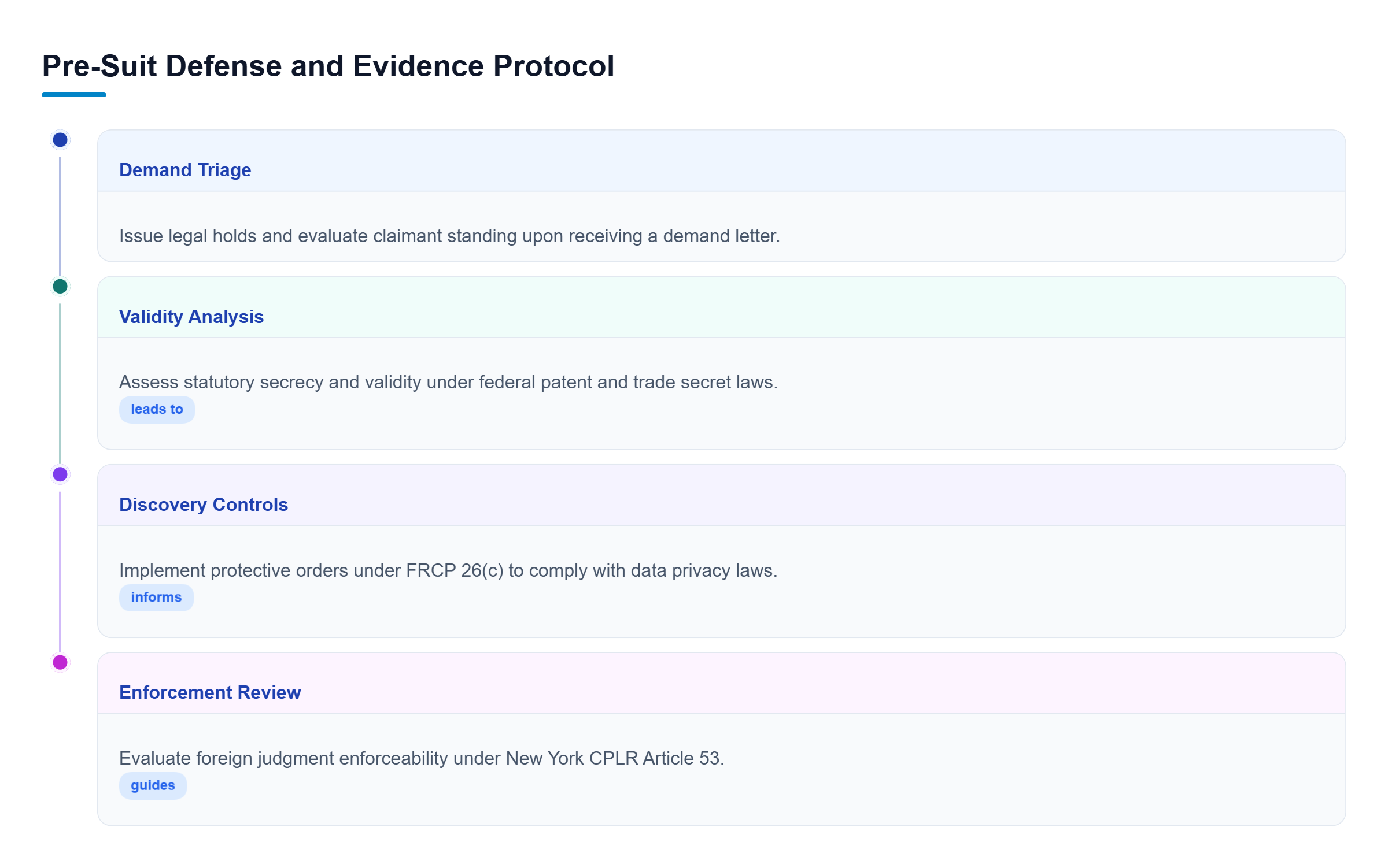 Diagram: A four-step pre-suit defense workflow covering demand triage, validity review, discovery controls, and judgment recognition.