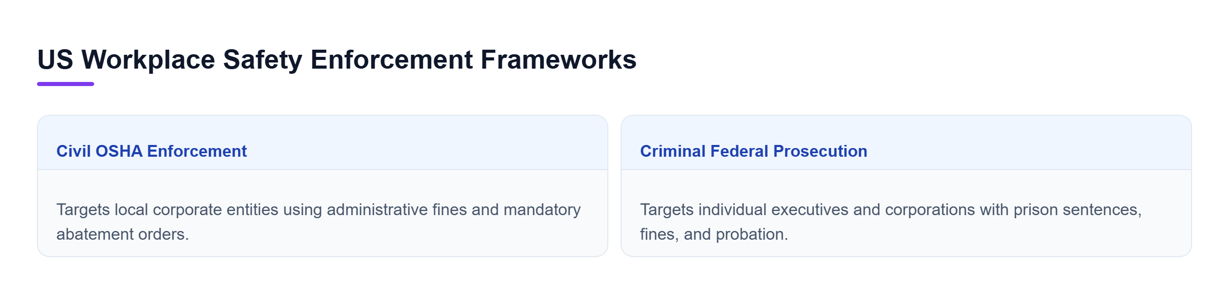 Diagram: Comparison of Civil OSHA Enforcement targeting corporations with fines and Criminal Federal Prosecution targeting individual executives with prison sentences.