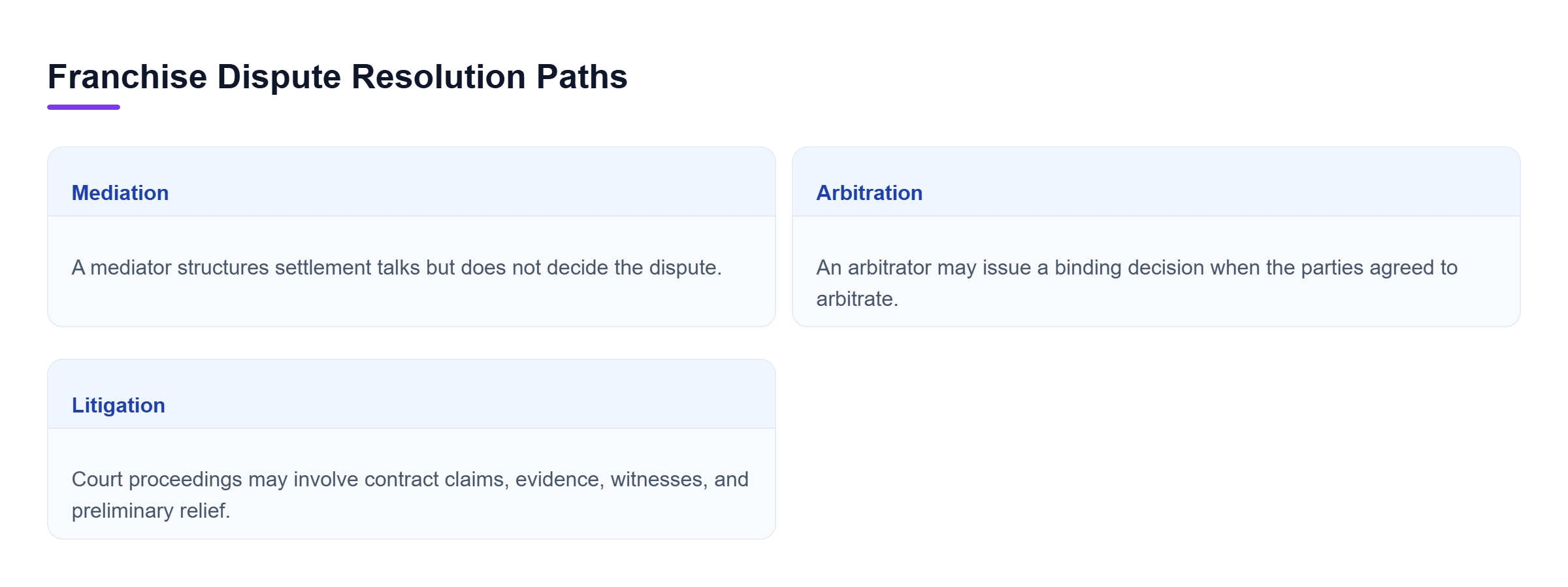 Diagram: Comparison of mediation, arbitration, and litigation, showing how each path differs in decision authority and procedural considerations.