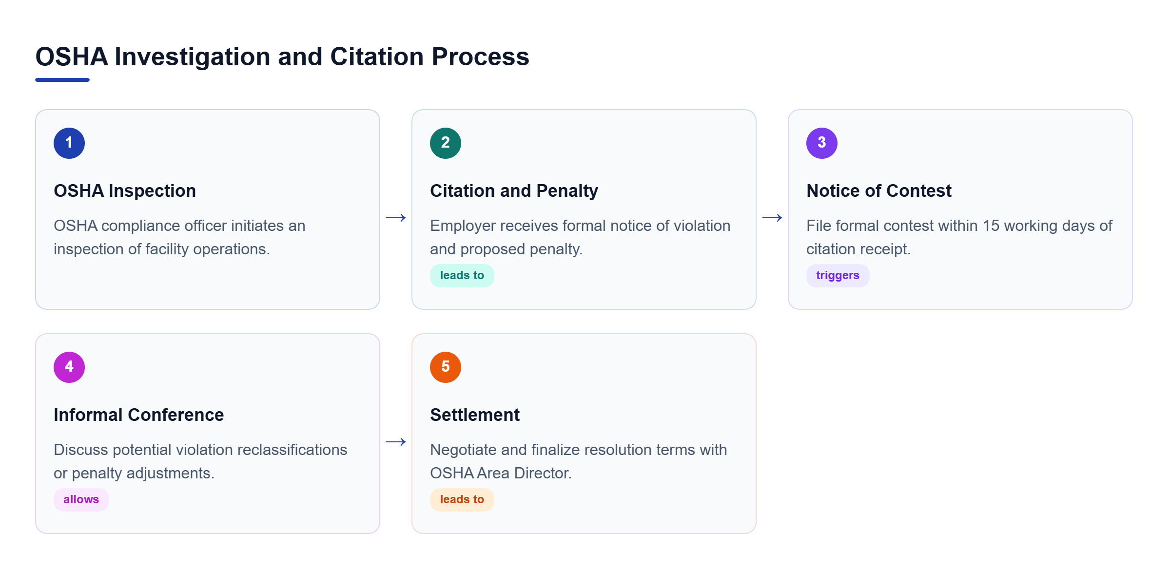 Diagram: A horizontal process flow showing the stages from an OSHA inspection to receiving a citation, filing a notice of contest, holding an informal conference, and reaching a settlement.