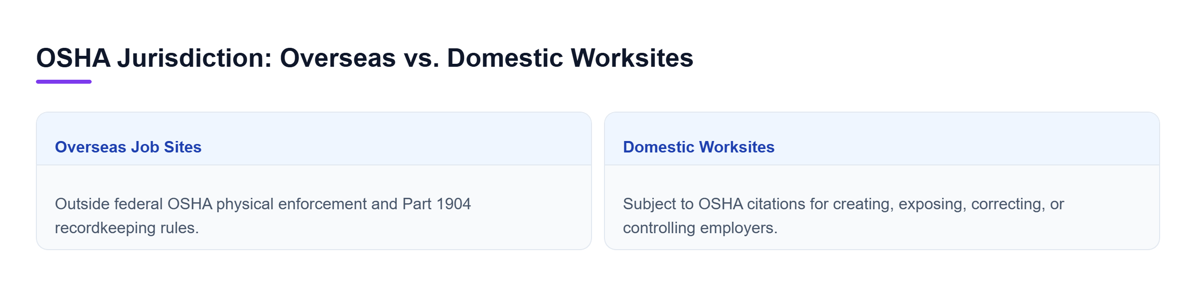 Diagram: Comparison showing that overseas sites fall outside federal OSHA statutory reach, while domestic worksites allow citations across multiple employer roles.