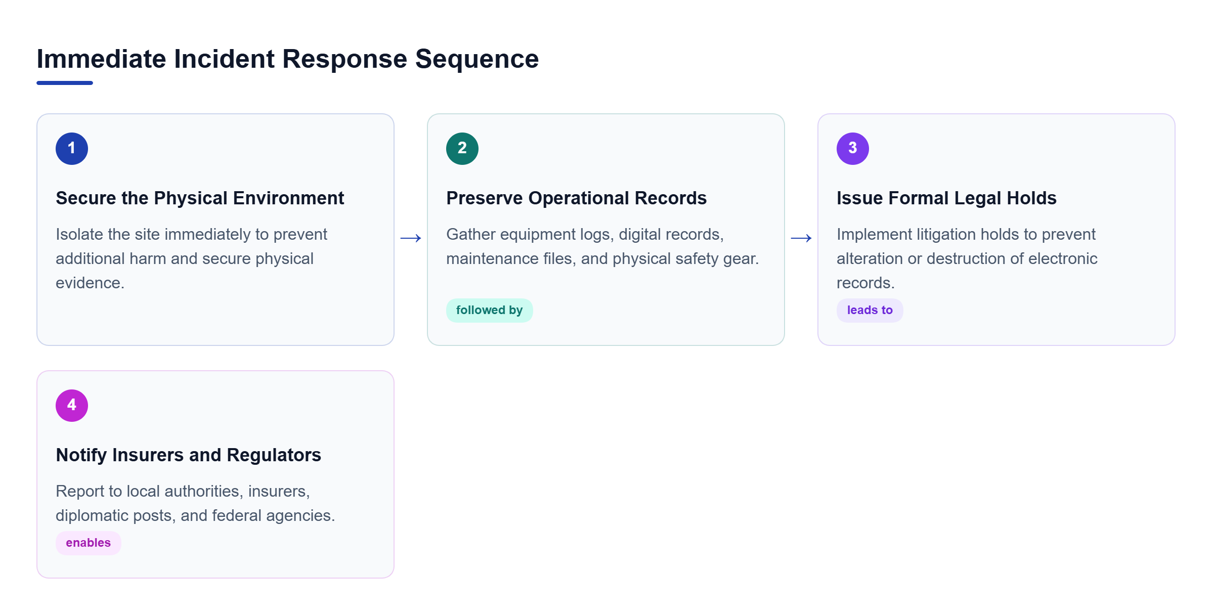 Diagram: Four-step process flow showing scene isolation, evidence preservation, legal holds, and required notifications following an overseas workplace accident.