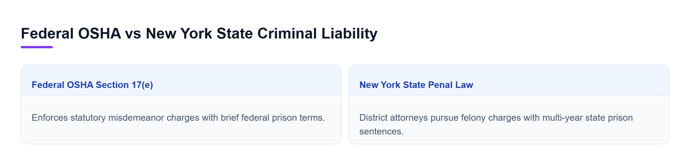Diagram: Comparison chart contrasting federal OSHA Section 17(e) misdemeanor penalties with New York state felony charges for workplace fatalities.
