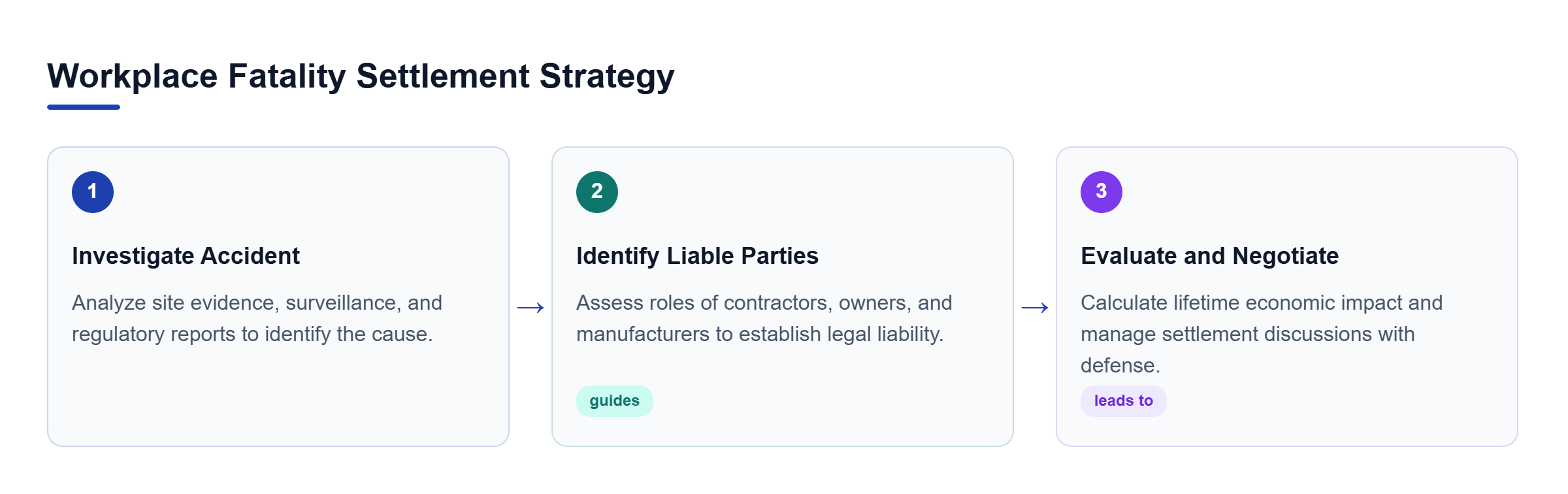 Diagram: A flowchart showing the investigation of site evidence, identification of liable third parties, and the negotiation of economic settlements.