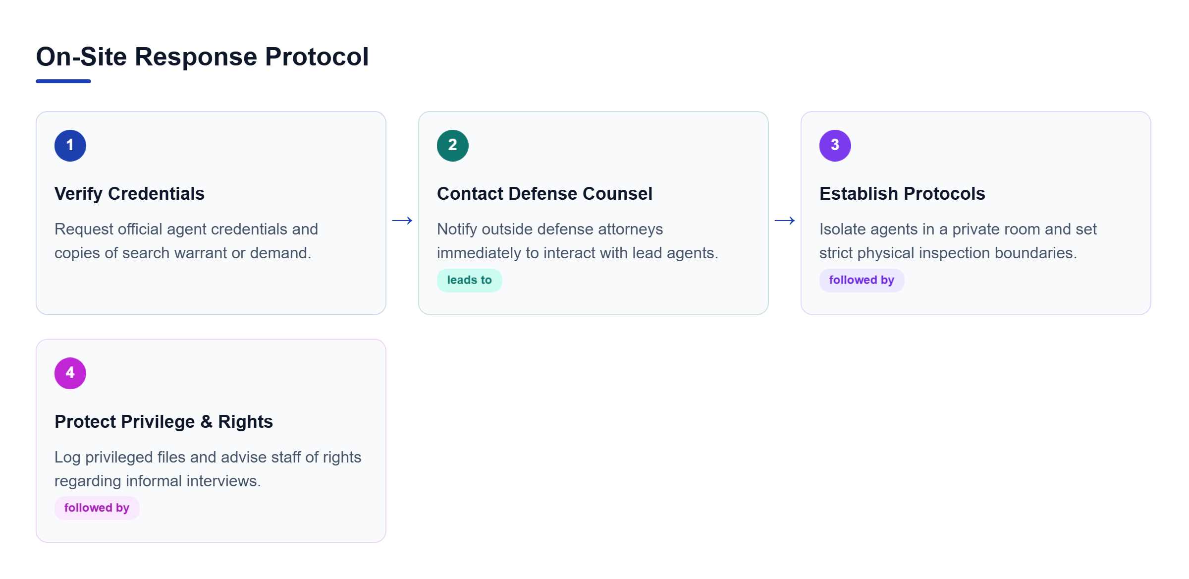 Diagram: A four-step response sequence: Verify Credentials, Contact Counsel, Limit Scope, and Assert Privilege.