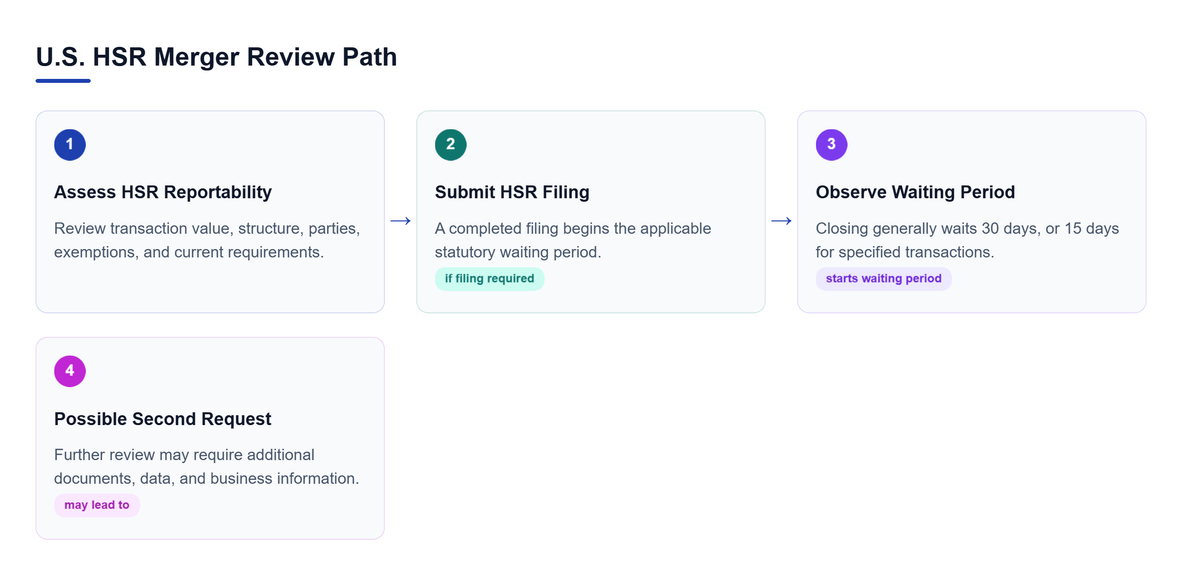 Diagram: A four-step HSR merger review path shows reportability analysis, filing, the statutory waiting period, and a possible Second Request.
