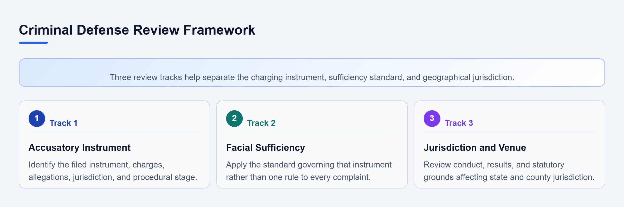 Diagram: Three parallel review tracks cover the accusatory instrument, the correct facial-sufficiency standard, and New York geographical jurisdiction and venue.