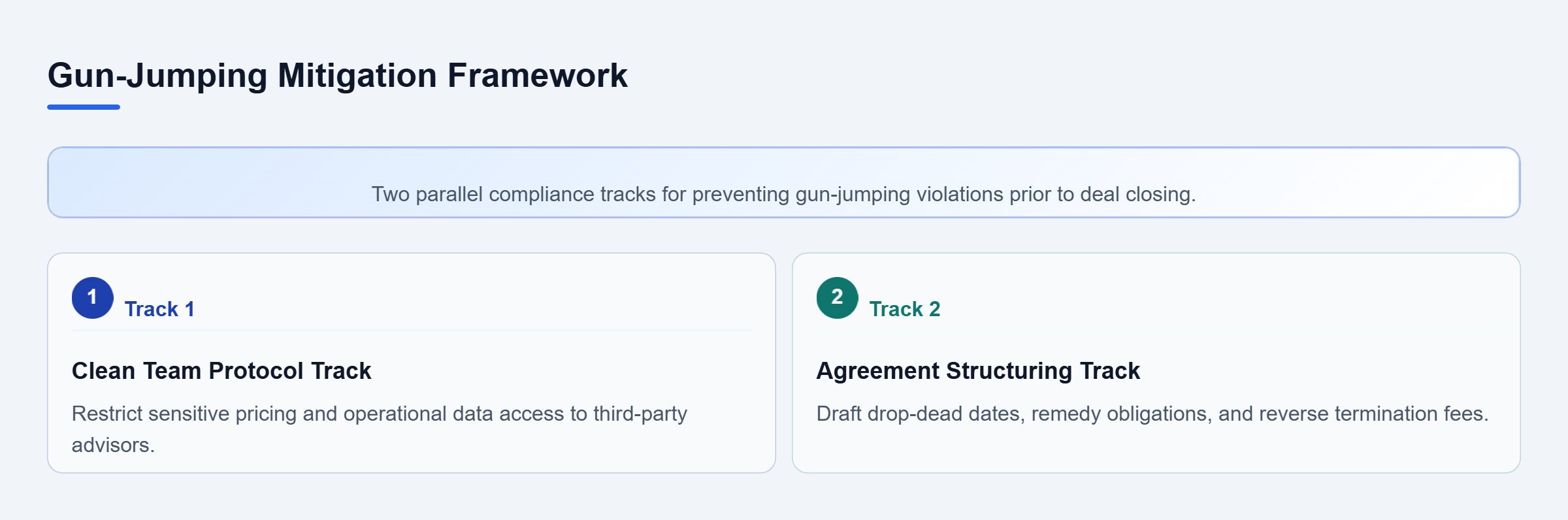Diagram: Diagram showing parallel tracks for clean team protocols and merger agreement drafting to avoid gun-jumping penalties.