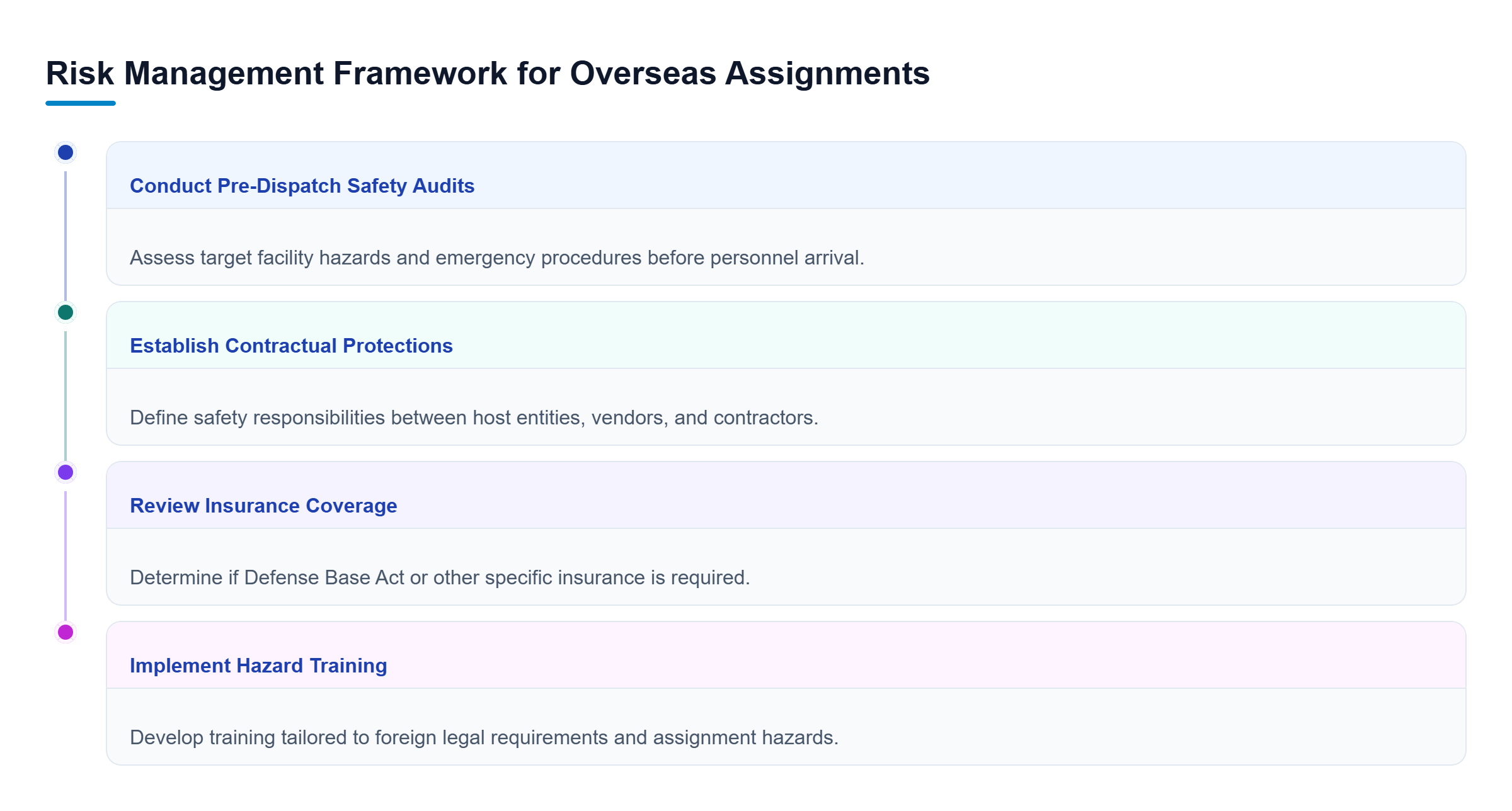 Diagram: A checklist diagram showing four risk management tracks for international assignments: safety audits, contractual protection, insurance coverage, and training programs.
