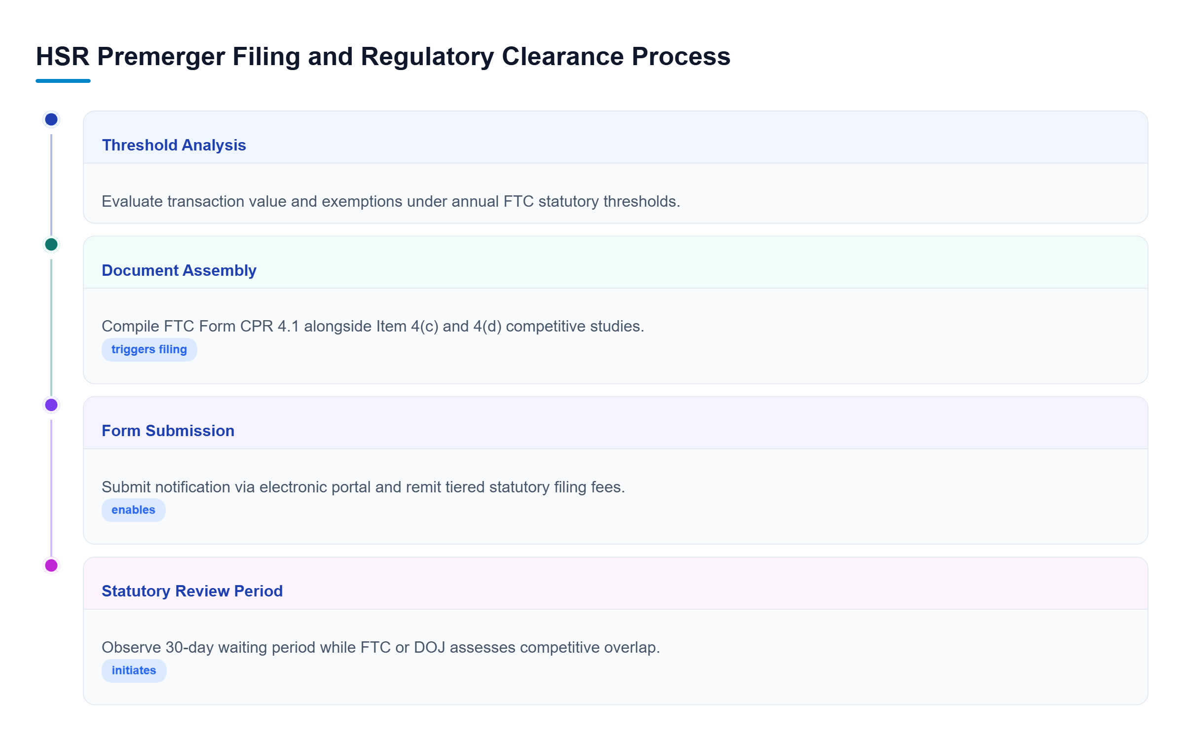 Diagram: A step-by-step process flow illustrating threshold evaluation, Item 4 document assembly, electronic filing, and the mandatory statutory review period.