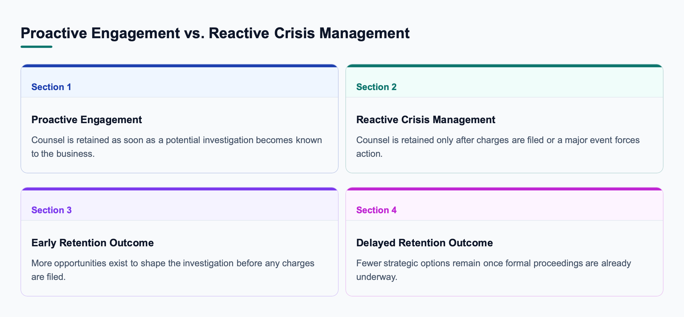 Diagram: Comparison diagram showing proactive engagement leading to an early retention outcome, and reactive crisis management leading to a delayed retention outcome.