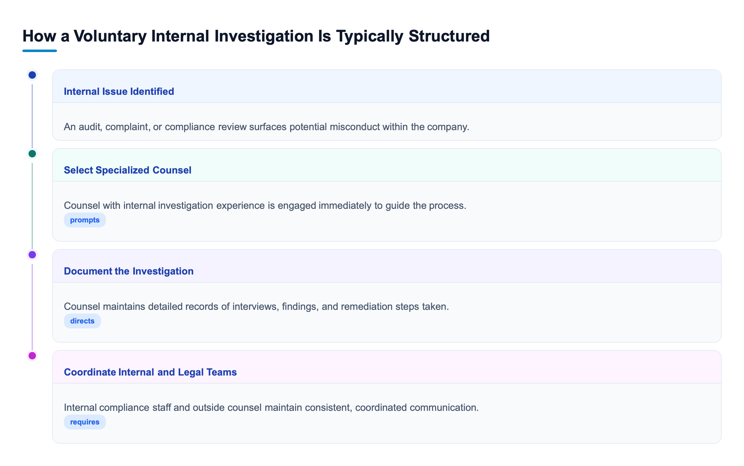 Diagram: Vertical process flow showing four steps: internal issue identified, specialized counsel selected, investigation documented, and internal and legal teams coordinate communication.