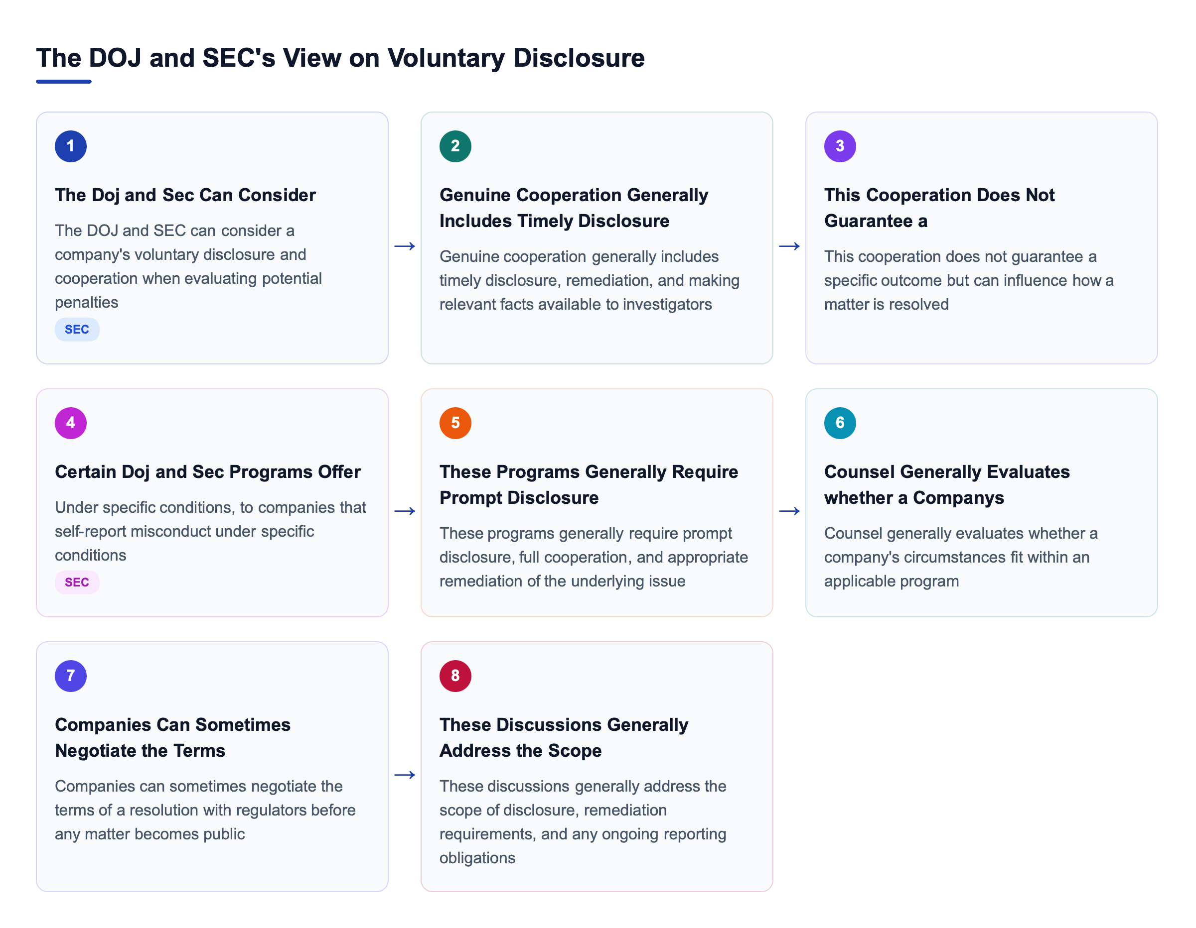 Diagram: The DOJ and SEC's View on Voluntary Disclosure