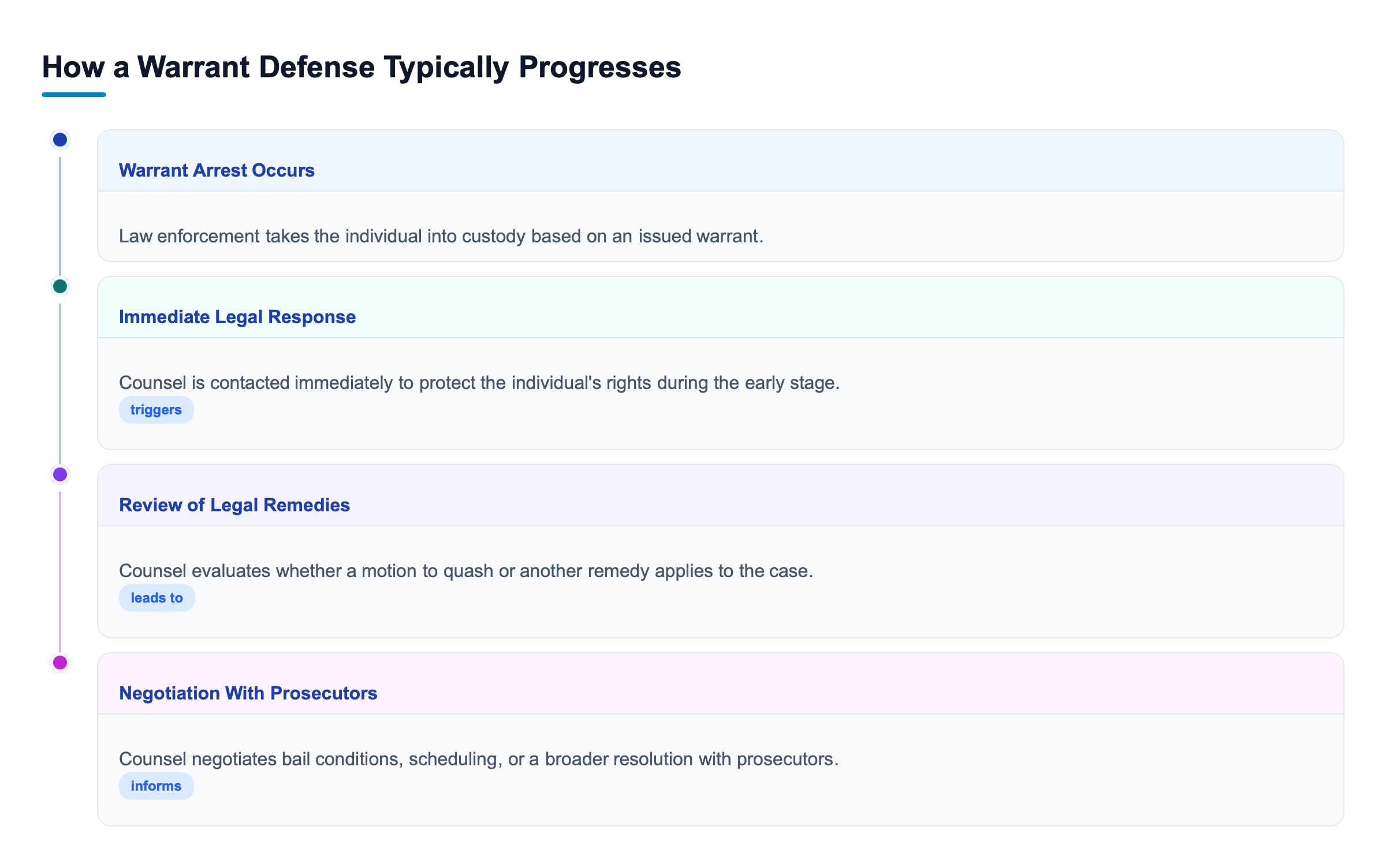 Diagram: Vertical process flow showing four stages: warrant arrest occurs, immediate legal response, review of legal remedies, and negotiation with prosecutors toward resolution.