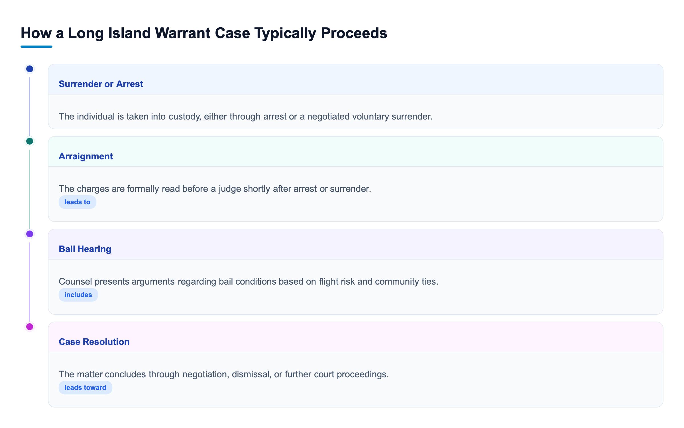 Diagram: Vertical timeline showing four stages: surrender or arrest, arraignment, bail hearing, and case resolution.