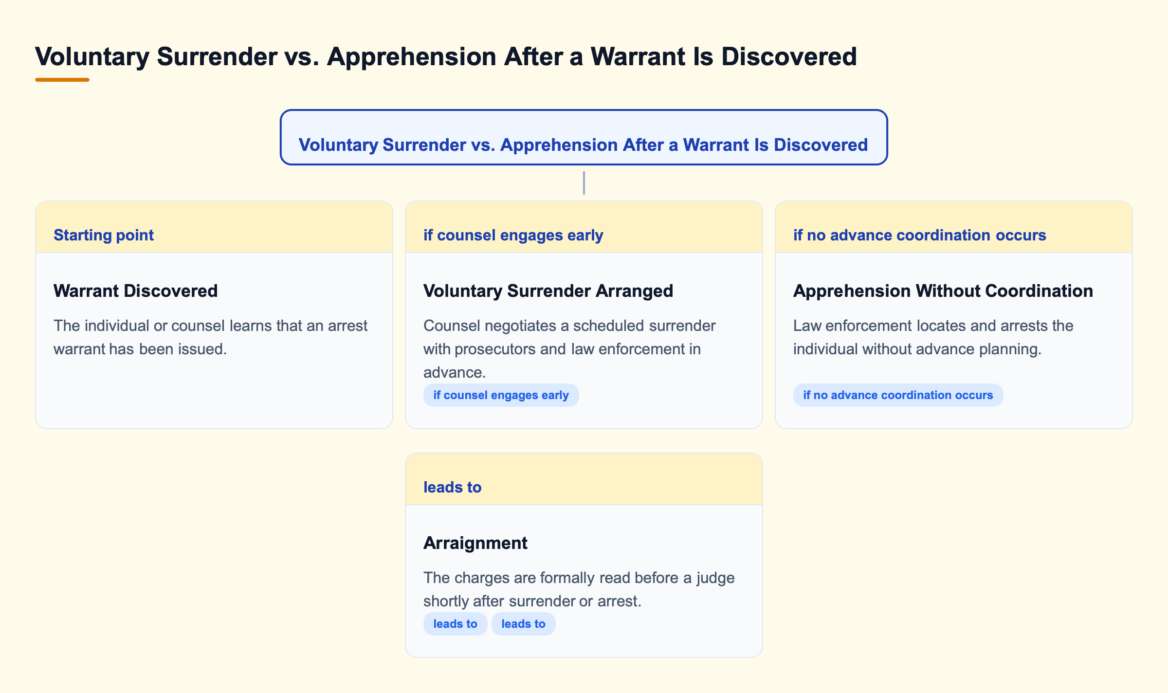 Diagram: Decision tree showing warrant discovery branching into a voluntary surrender path or an apprehension path, each leading to arraignment.