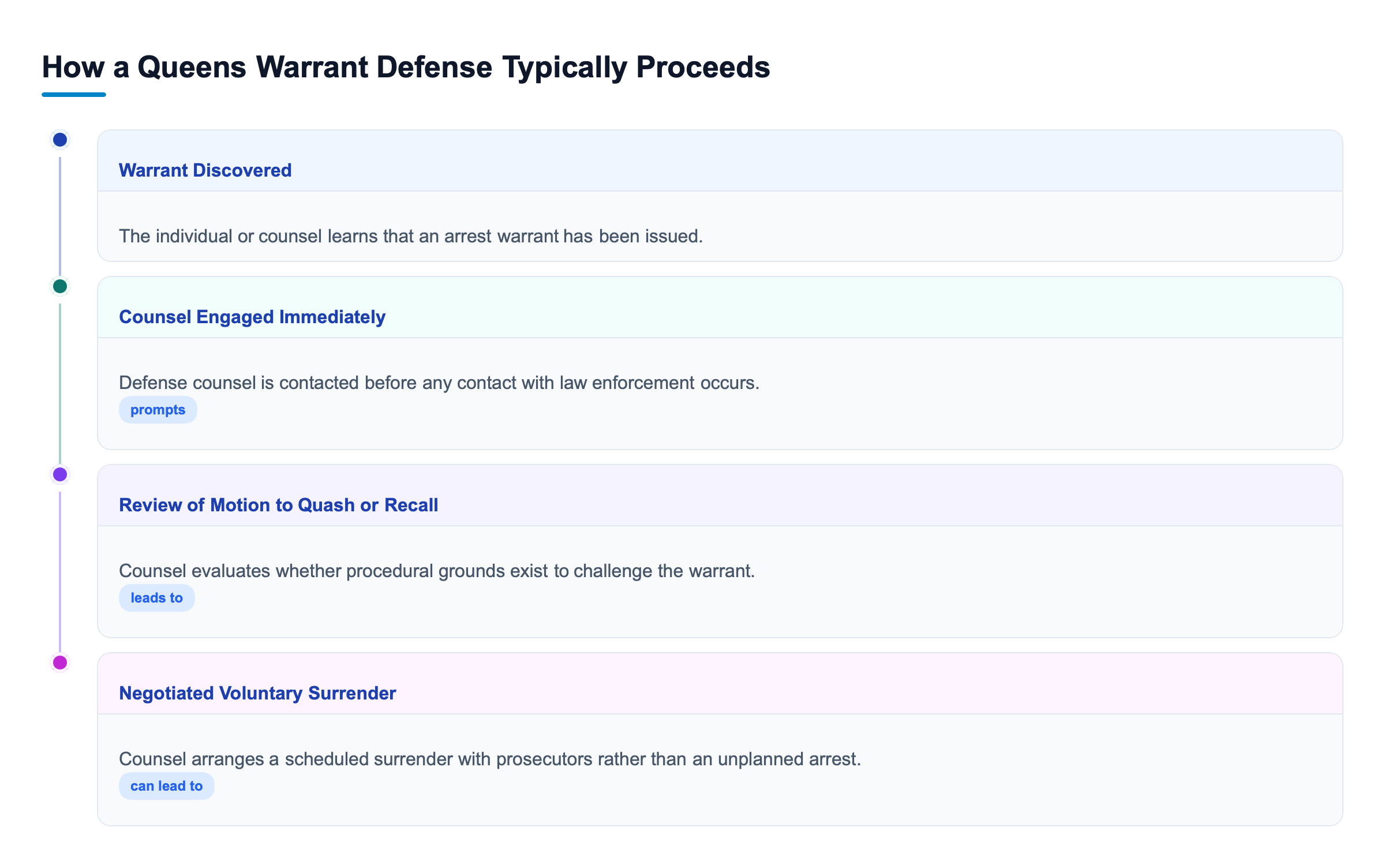 Diagram: Vertical process flow showing four steps: warrant discovered, counsel engaged immediately, review of motion to quash or recall, and negotiated voluntary surrender.