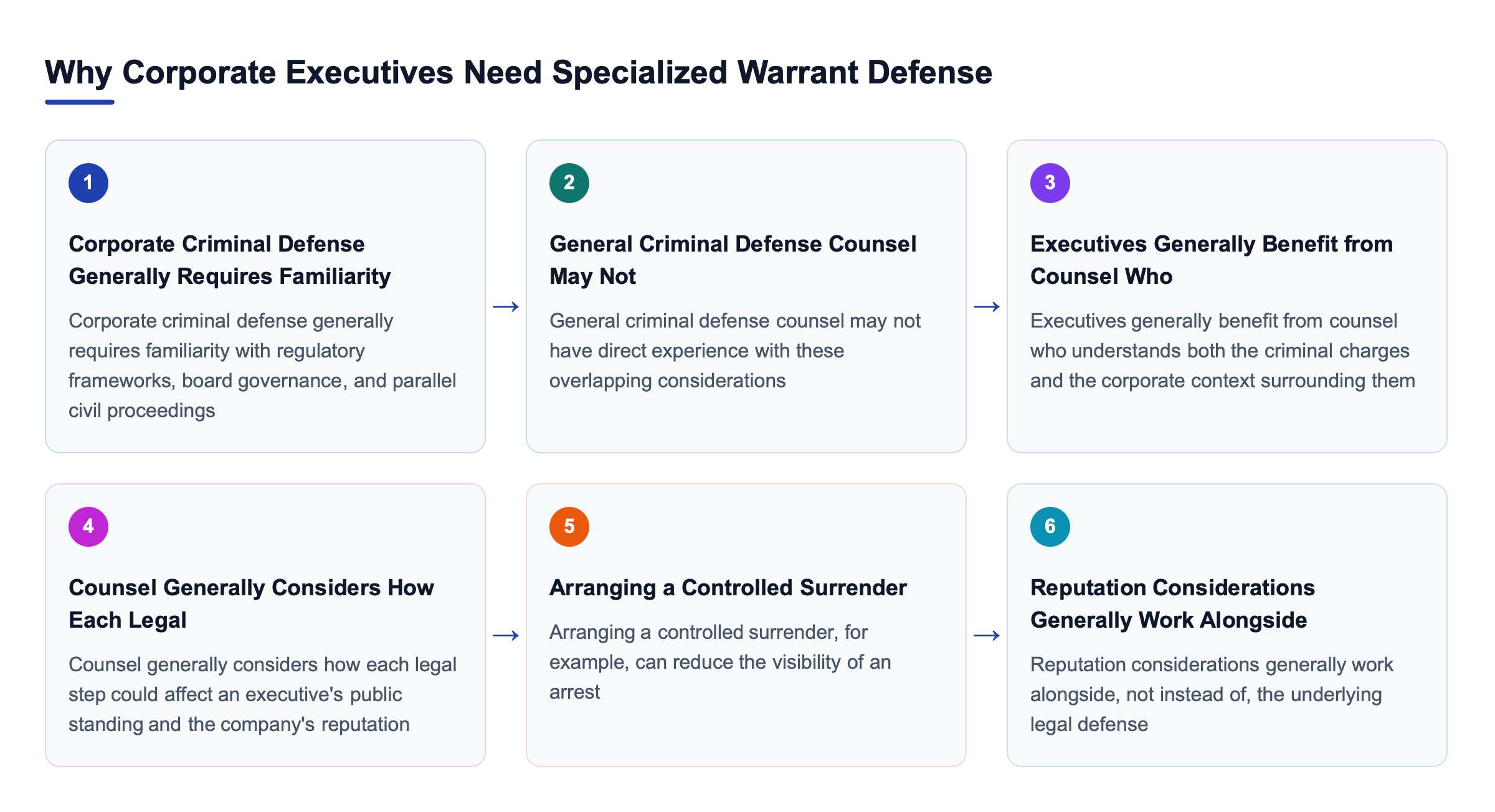 Diagram: Why Corporate Executives Need Specialized Warrant Defense