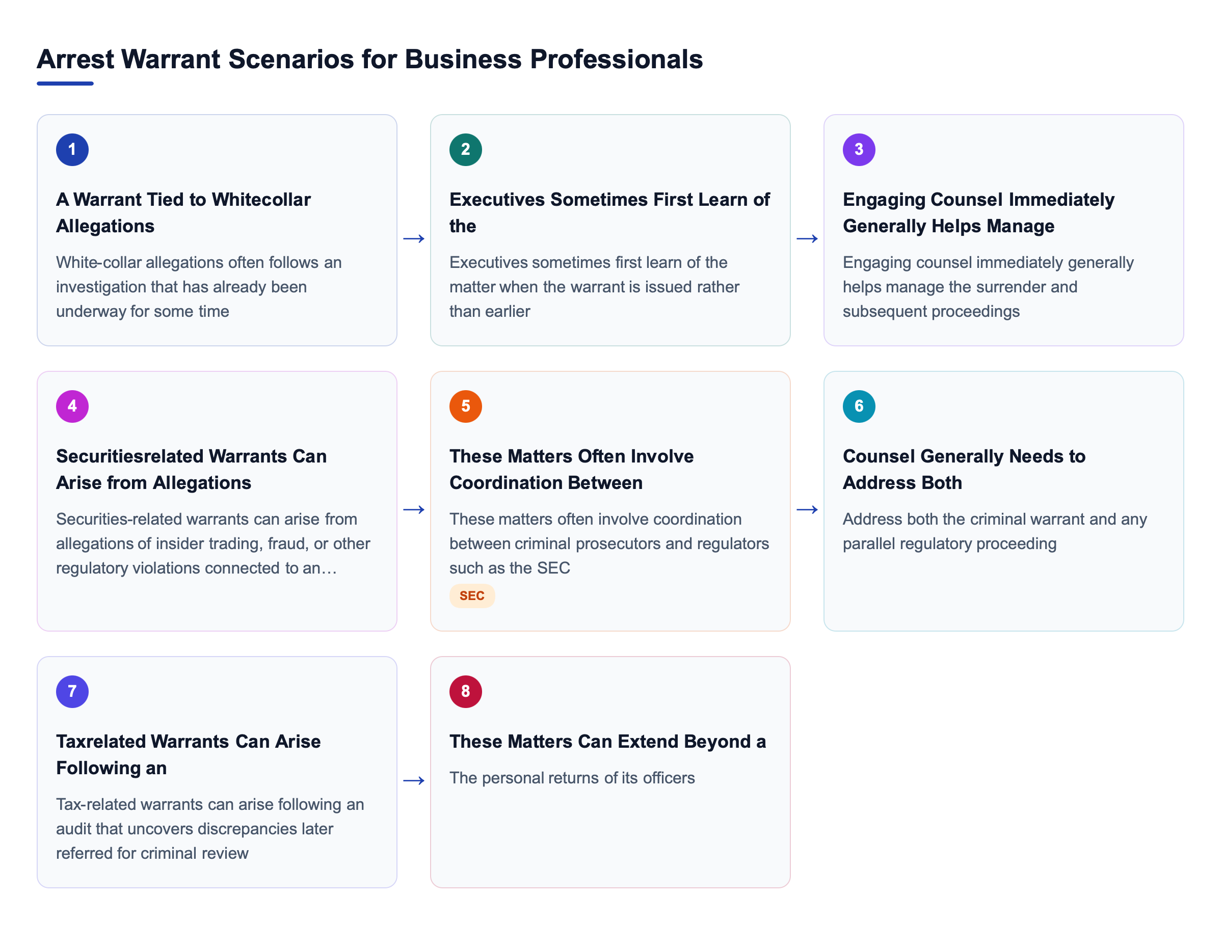 Diagram: Arrest Warrant Scenarios for Business Professionals