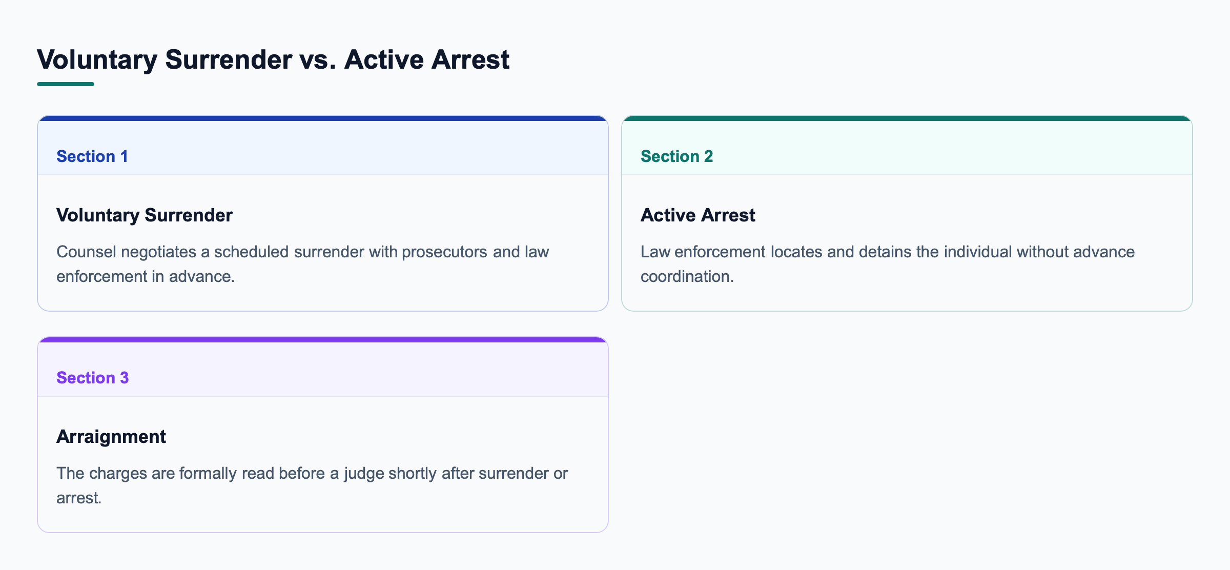 Diagram: Comparison diagram showing voluntary surrender and active arrest as two paths, each leading to arraignment.