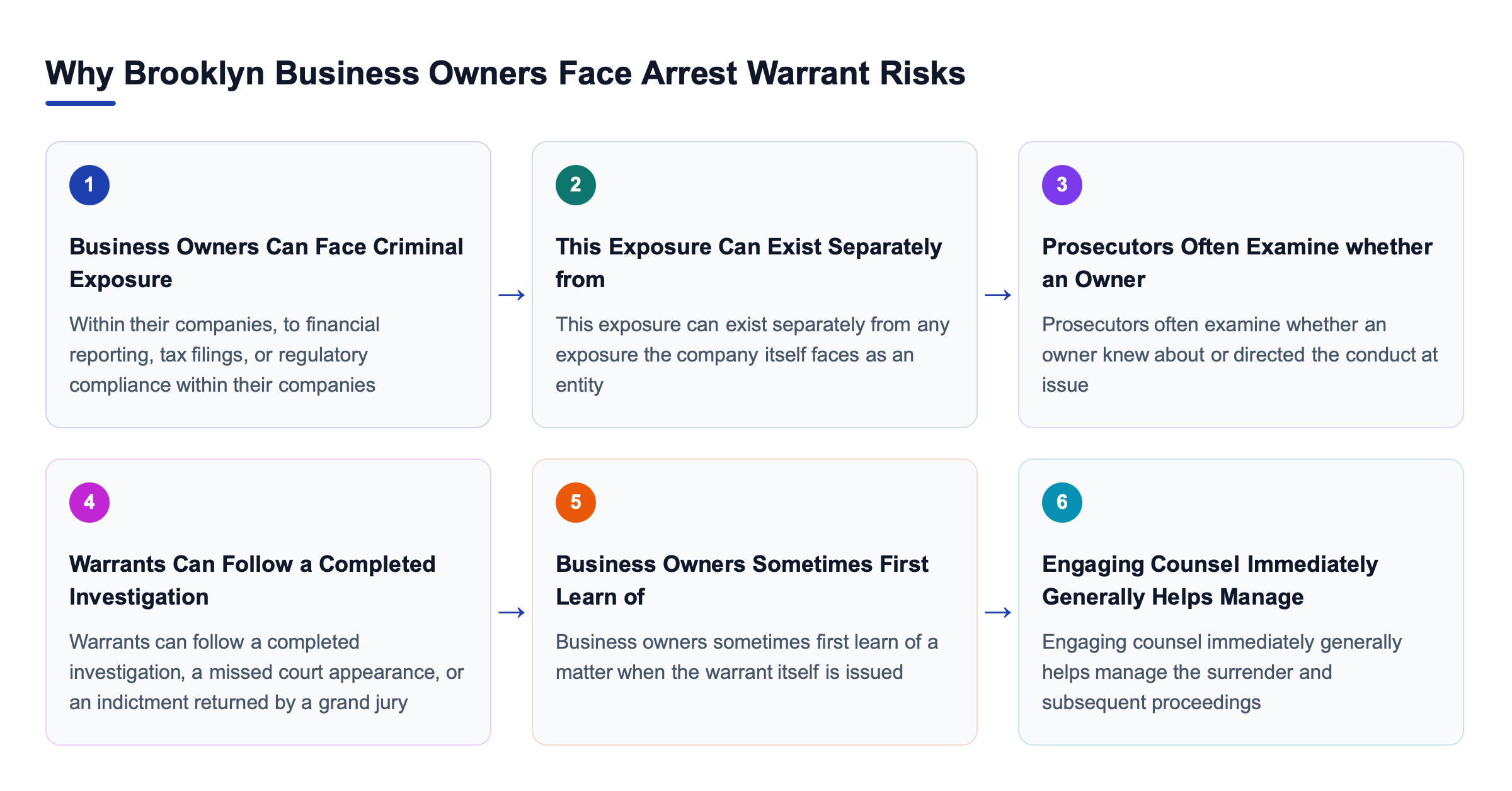 Diagram: Why Brooklyn Business Owners Face Arrest Warrant Risks