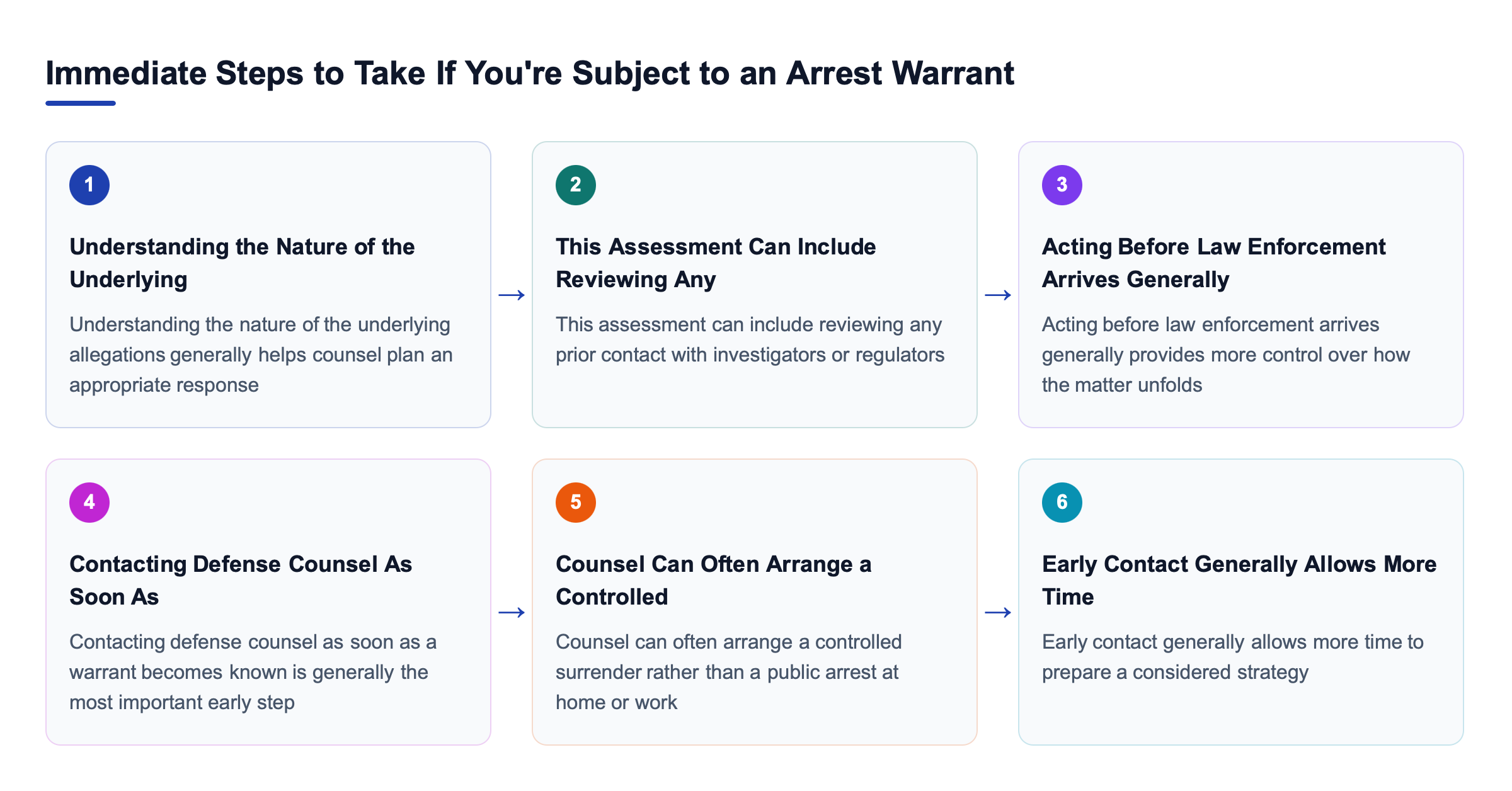 Diagram: Immediate Steps to Take If You're Subject to an Arrest Warrant