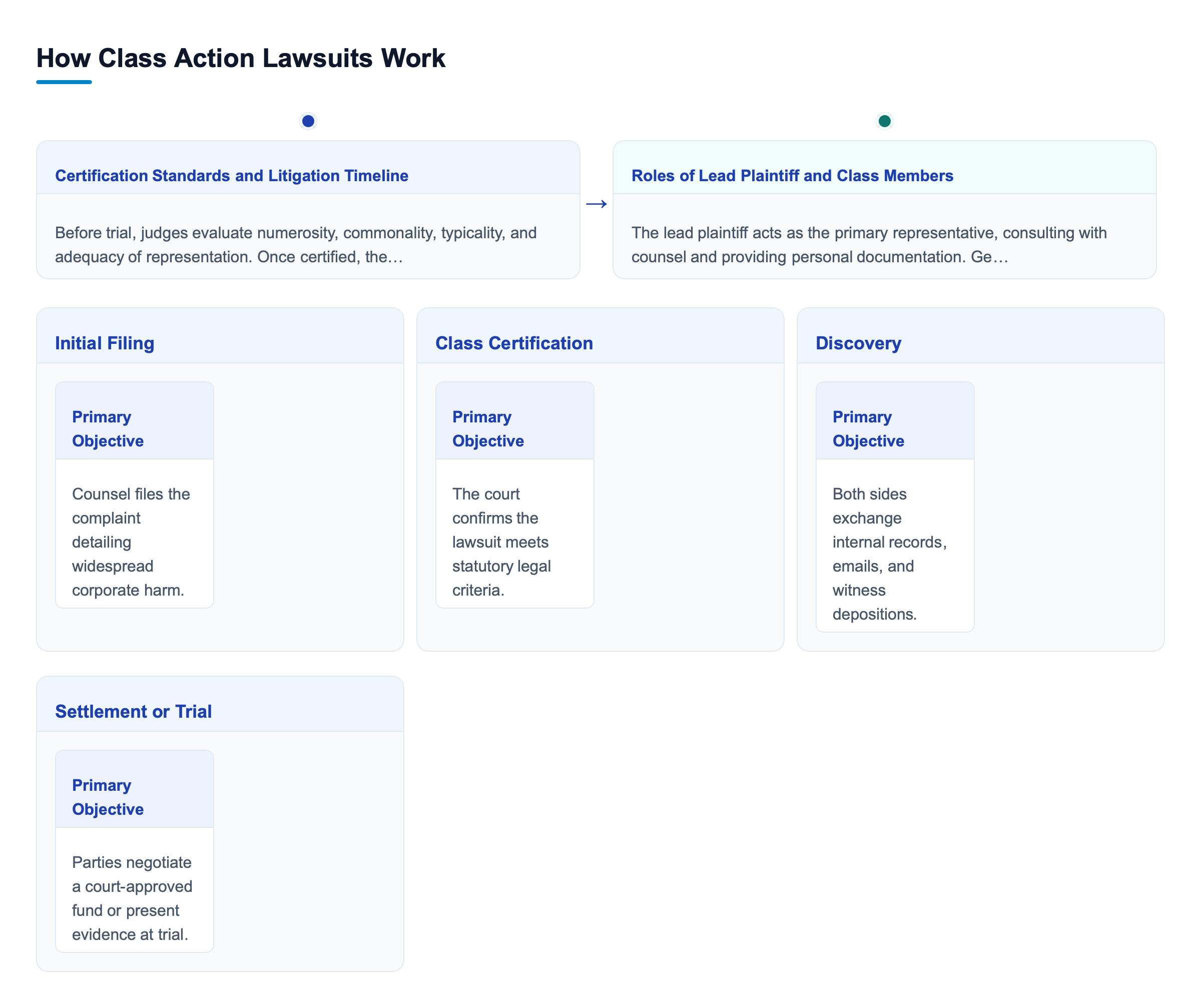 Diagram: How Class Action Lawsuits Work