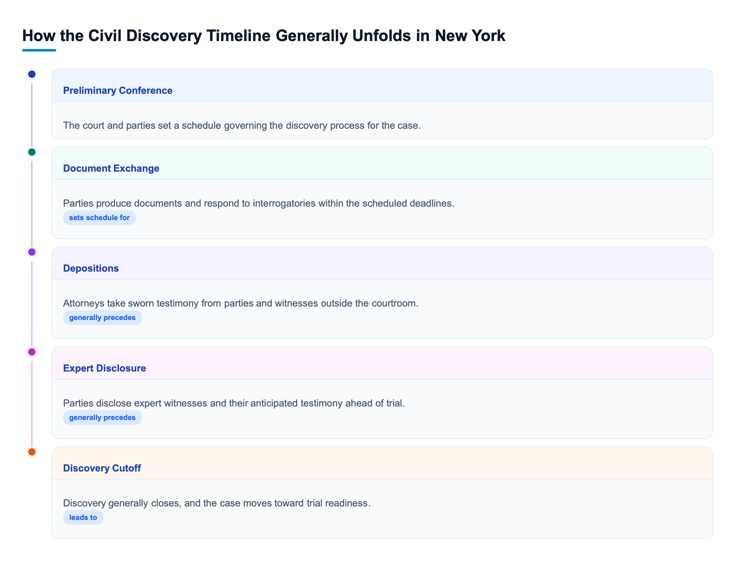 Diagram: Vertical timeline showing five stages: preliminary conference, document exchange, depositions, expert disclosure, and discovery cutoff.