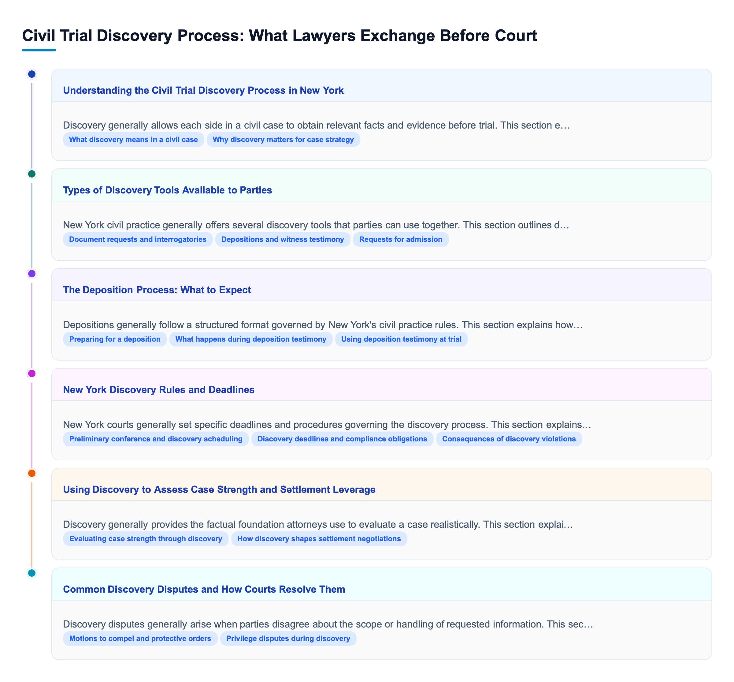 Diagram: Civil Trial Discovery Process: What Lawyers Exchange Before Court overview