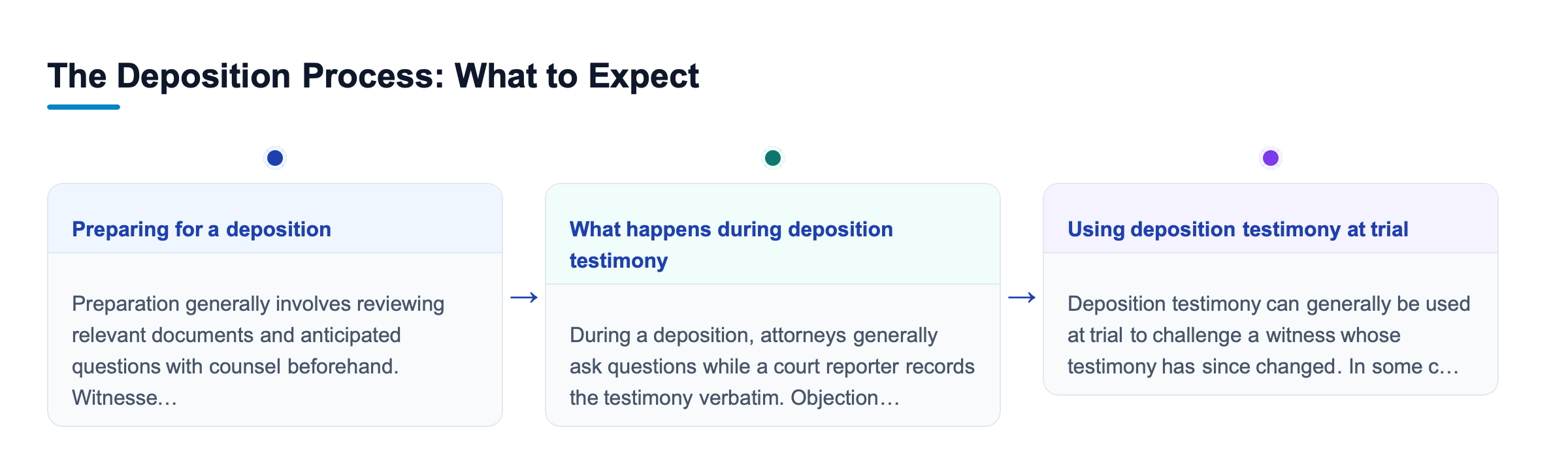 Diagram: The Deposition Process: What to Expect