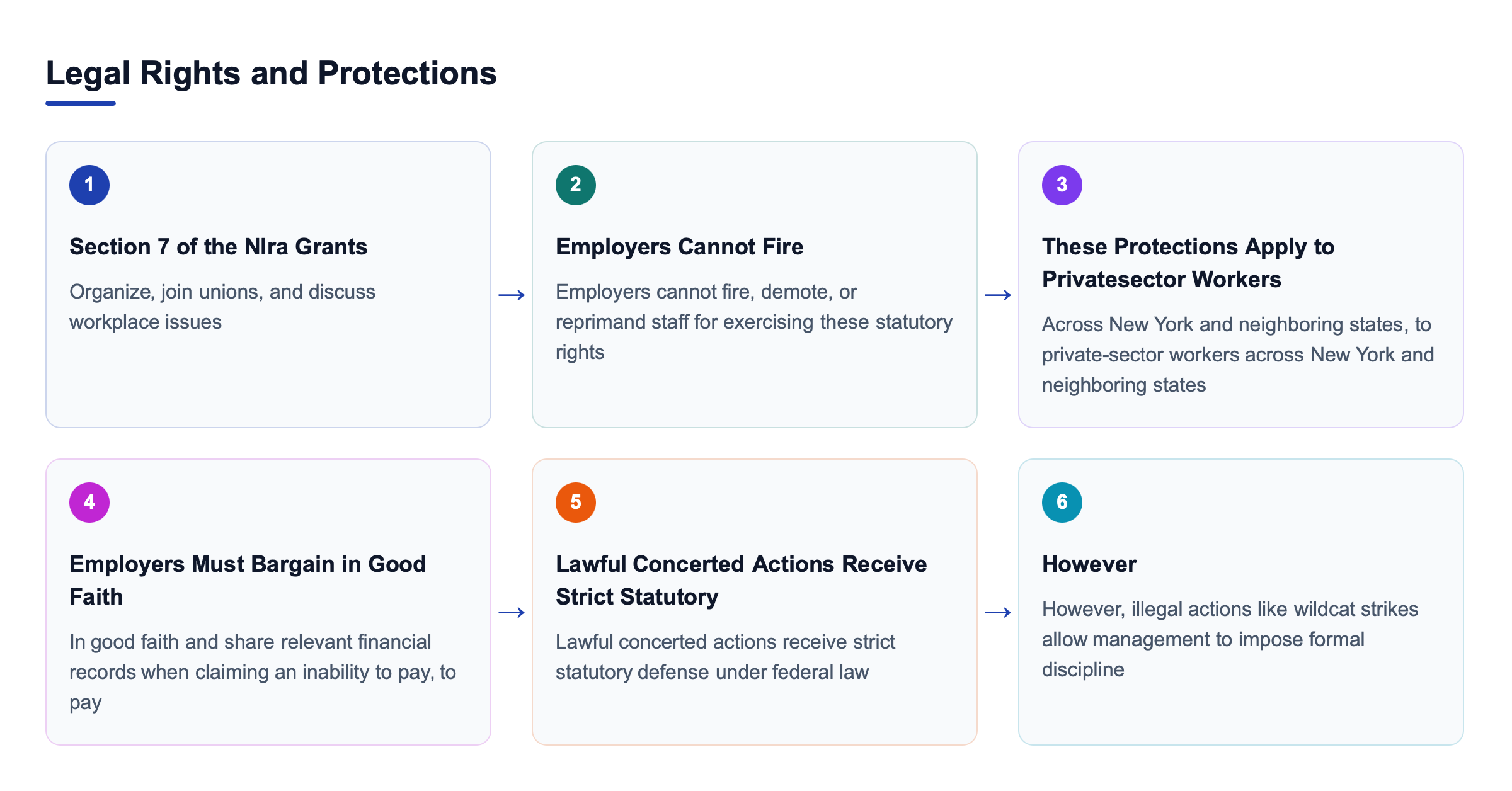 Diagram: Legal Rights and Protections