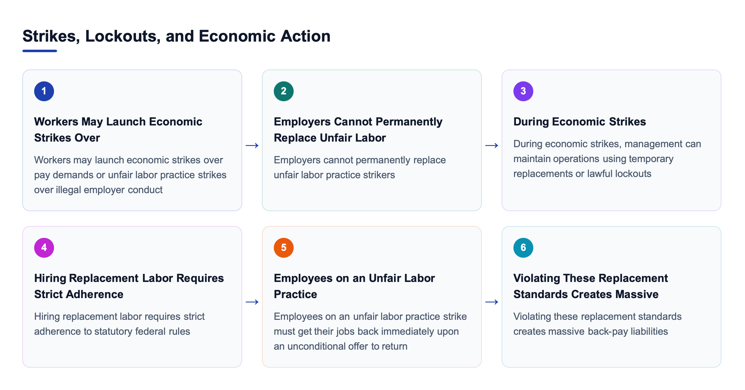 Diagram: Strikes, Lockouts, and Economic Action