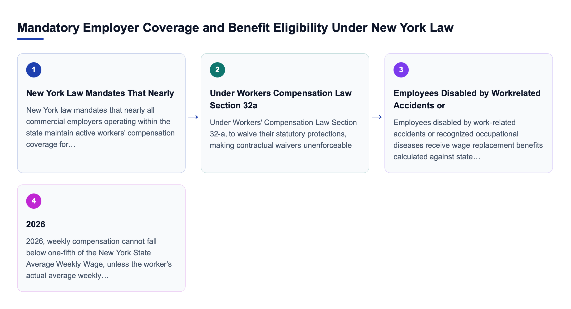Diagram: Mandatory Employer Coverage and Benefit Eligibility Under New York Law