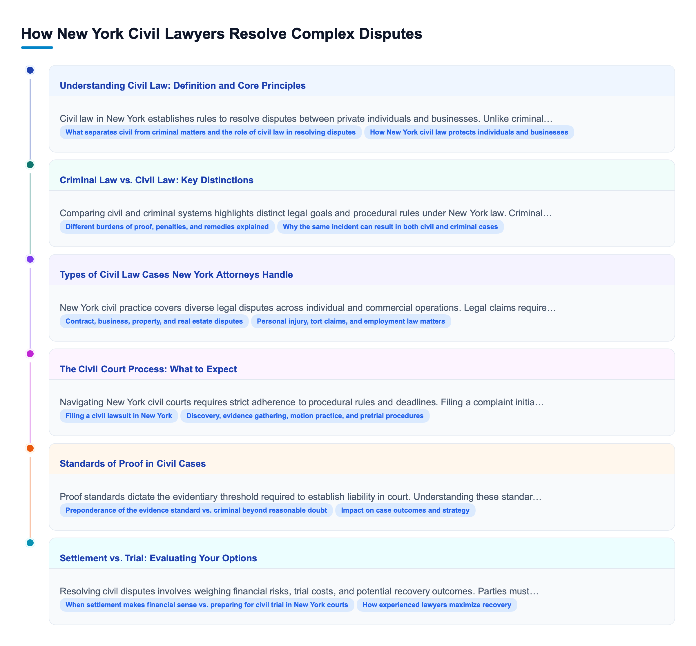 Diagram: How New York Civil Lawyers Resolve Complex Disputes overview