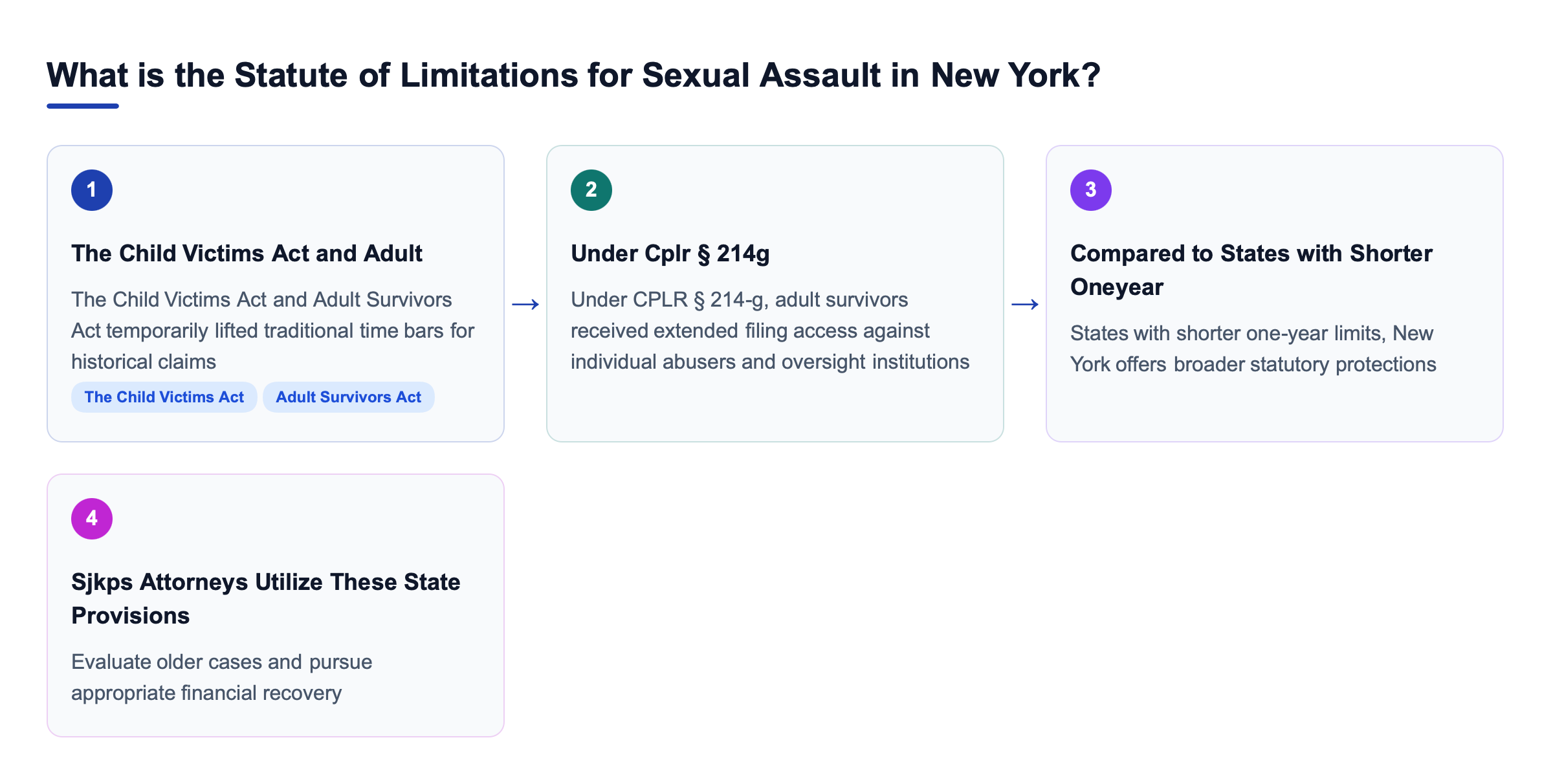Diagram: What is the Statute of Limitations for Sexual Assault in New York?