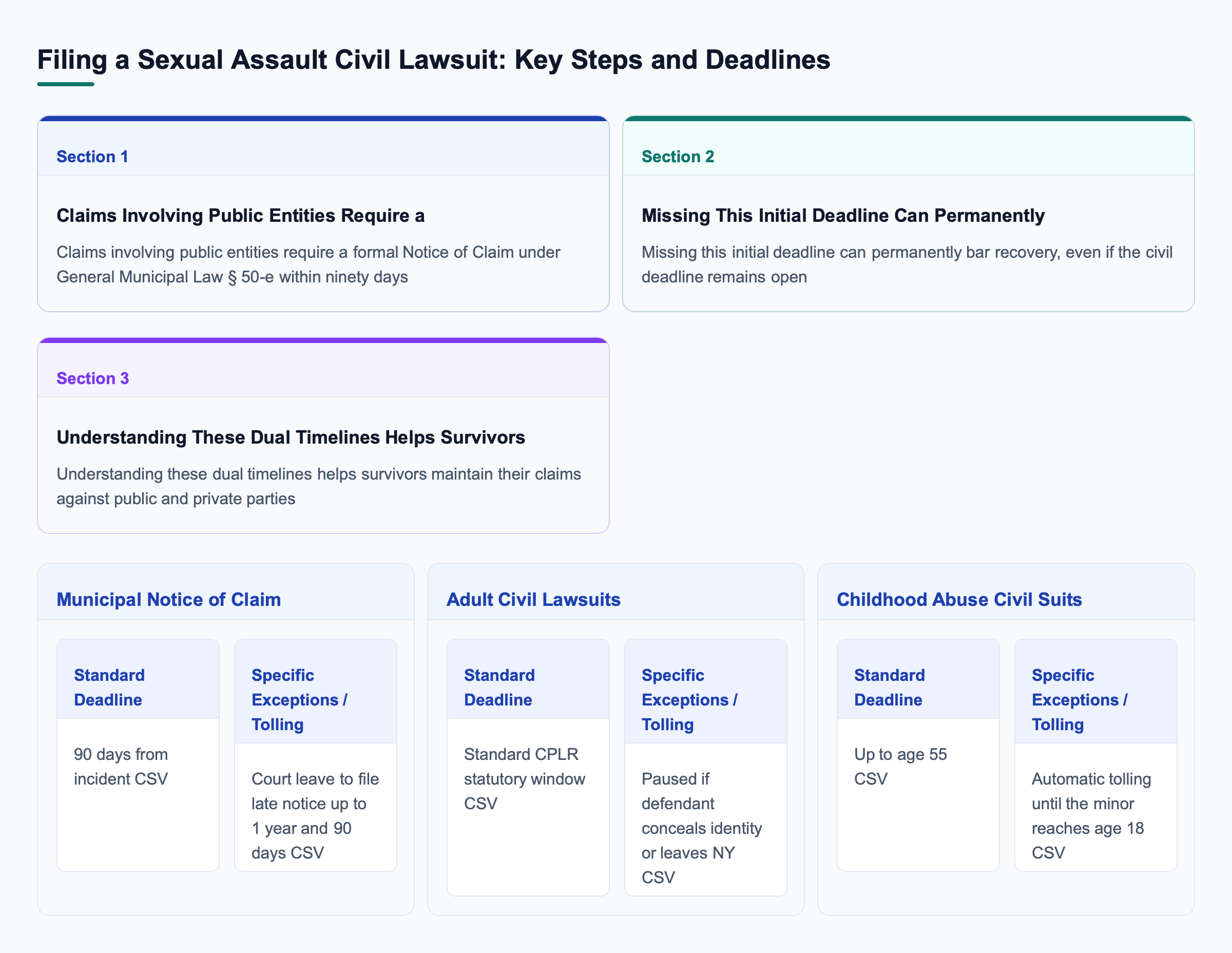 Diagram: Filing a Sexual Assault Civil Lawsuit: Key Steps and Deadlines