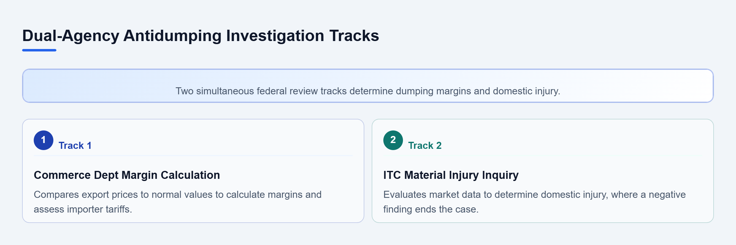 Diagram: Parallel investigation tracks showing the Commerce Department calculating dumping margins and the International Trade Commission evaluating domestic injury.