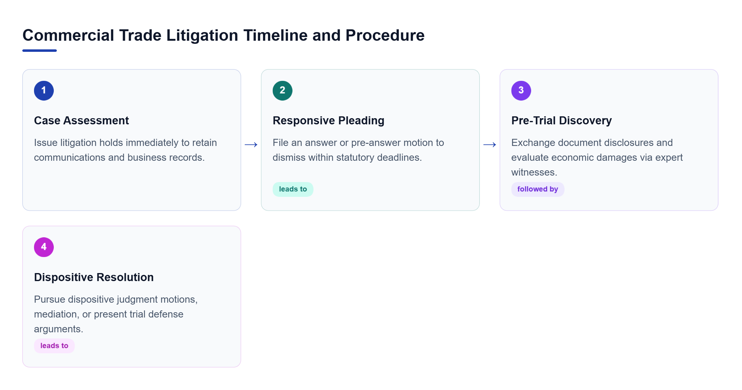 Diagram: Process flow outlining case assessment, responsive pleadings, pre-trial discovery, and trial resolution stages.