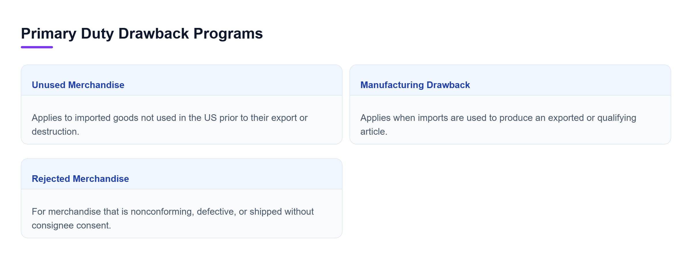 Diagram: Comparison of the three primary drawback types: unused merchandise, manufacturing, and rejected merchandise.