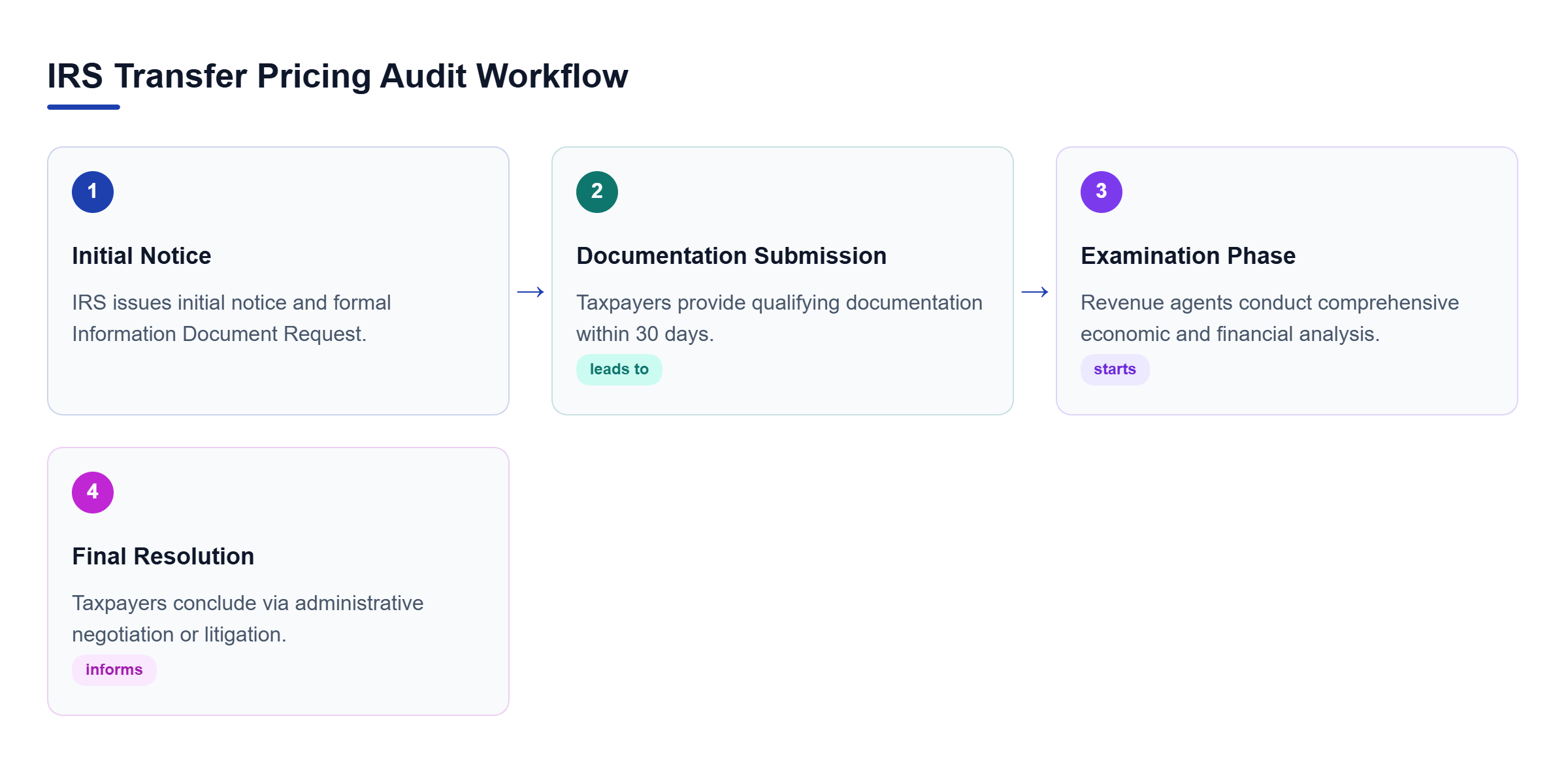 Diagram: Flowchart showing the IRS audit process: from initial notice and documentation submission to the examination phase and final resolution.