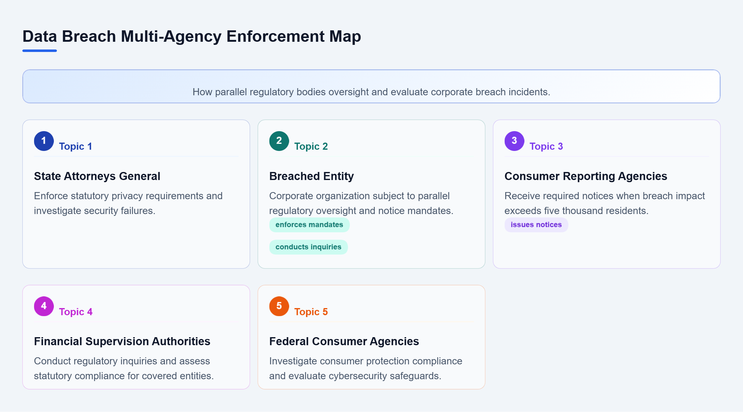 Diagram: Relationship map showing state AGs, financial authorities, federal agencies, and credit reporting agencies regulating breach response.
