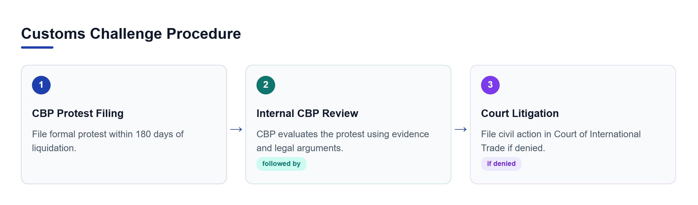 Diagram: A flow showing the administrative protest filing and review process, leading to potential civil litigation.