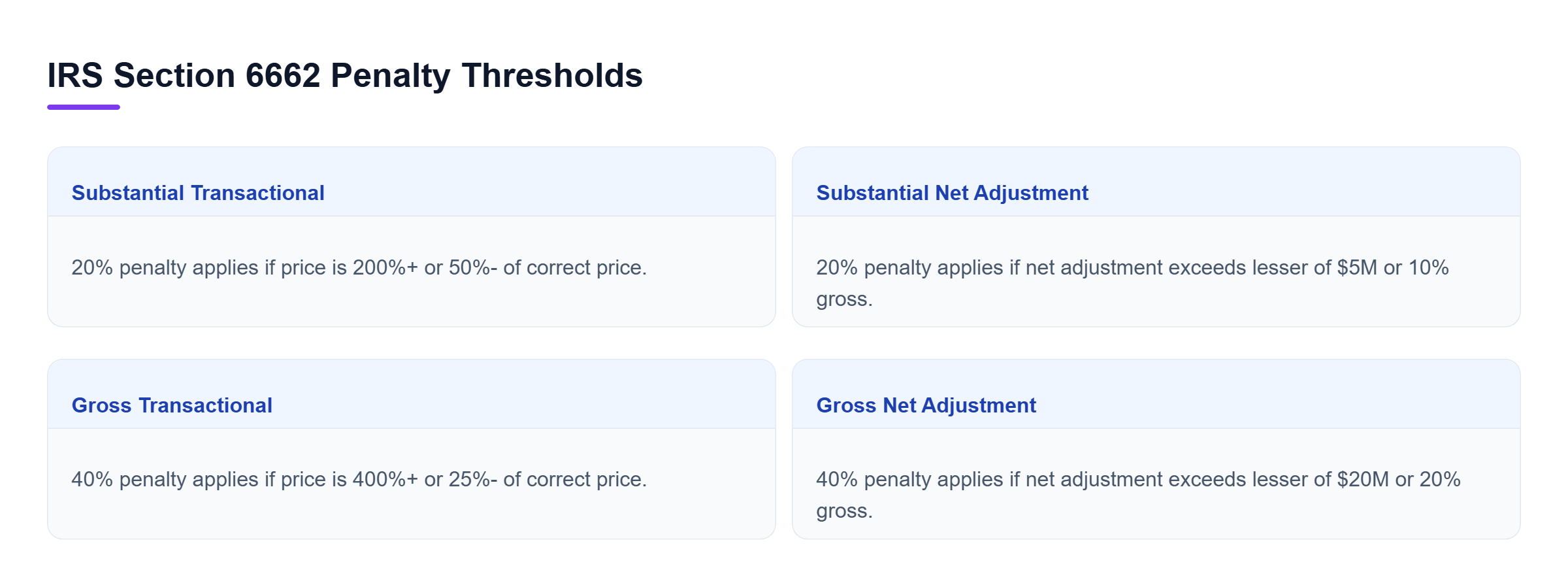 Diagram: Comparison of substantial versus gross transactional and net adjustment penalty thresholds.