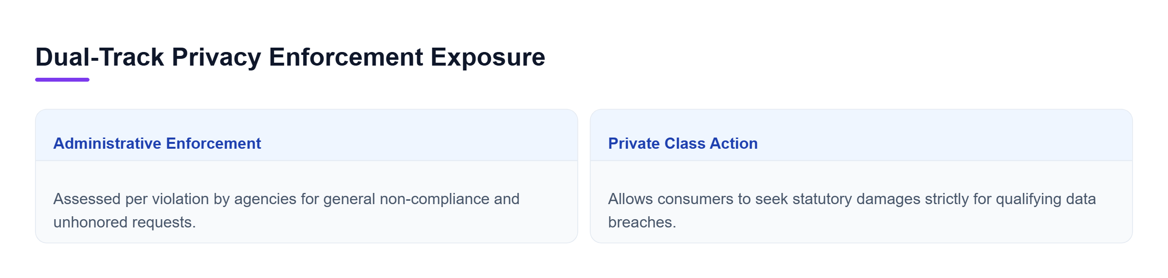 Diagram: Comparison between administrative penalties enforced by privacy agencies and private class action lawsuits for qualifying data breaches.